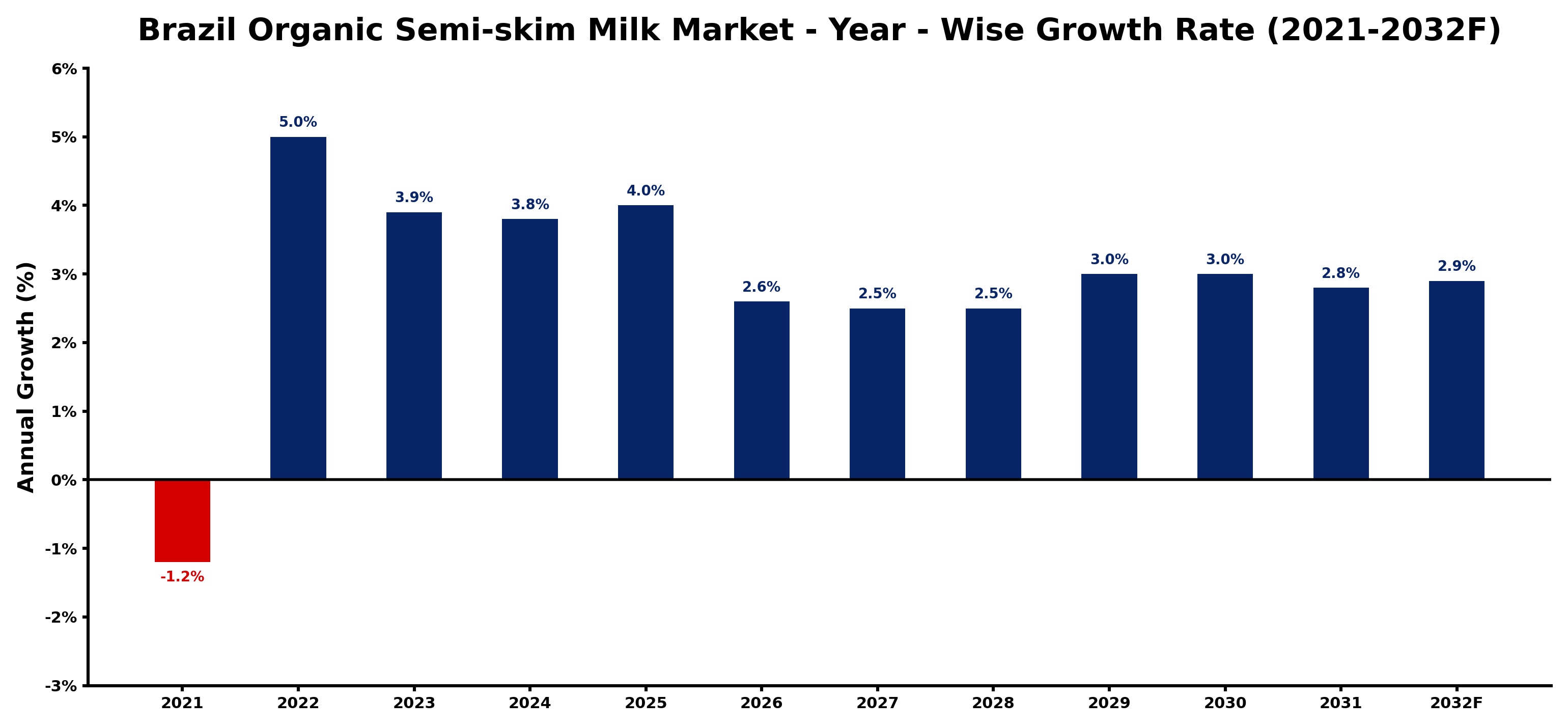 Brazil Organic Semi-skim Milk Market Year-wise Growth Rate and Key Drivers