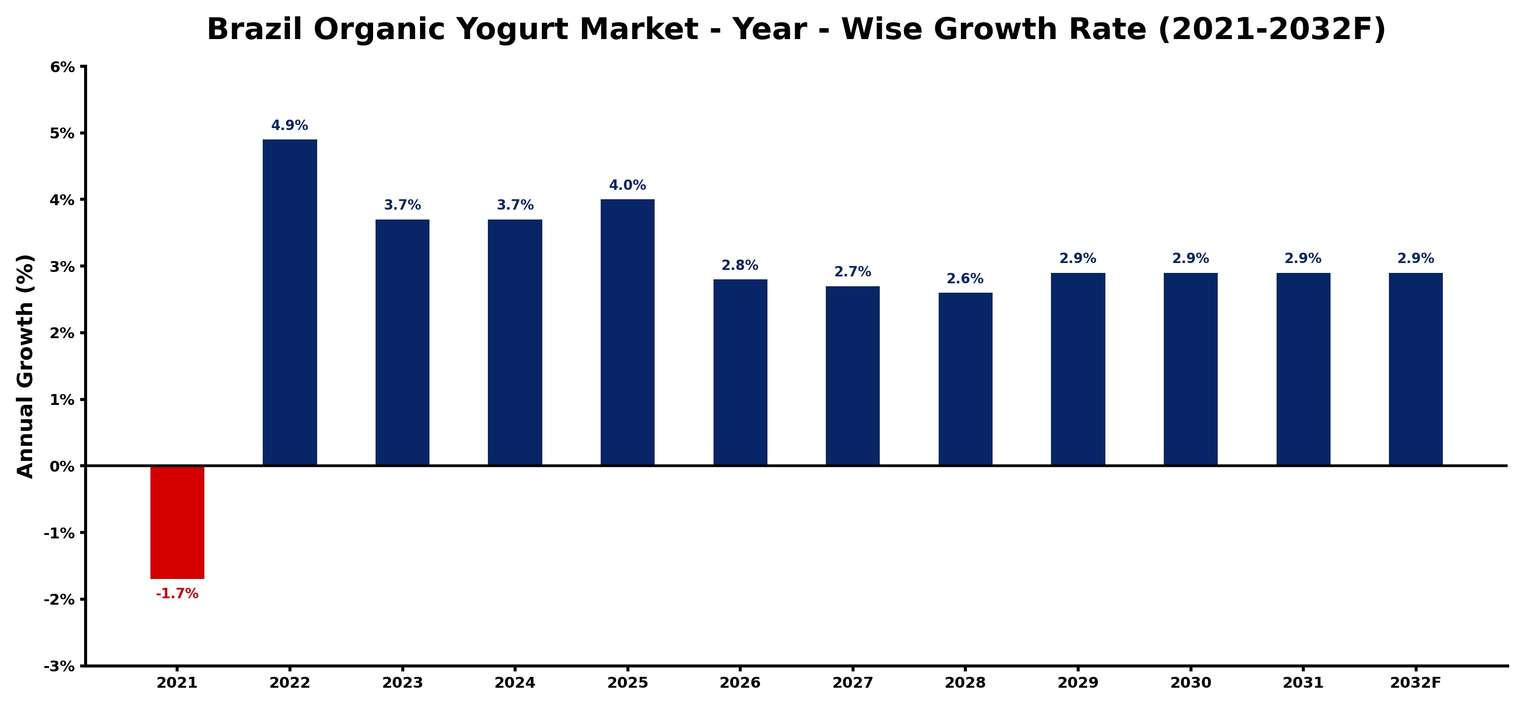 Brazil Organic Yogurt Market Year-wise Growth Rate and Key Drivers