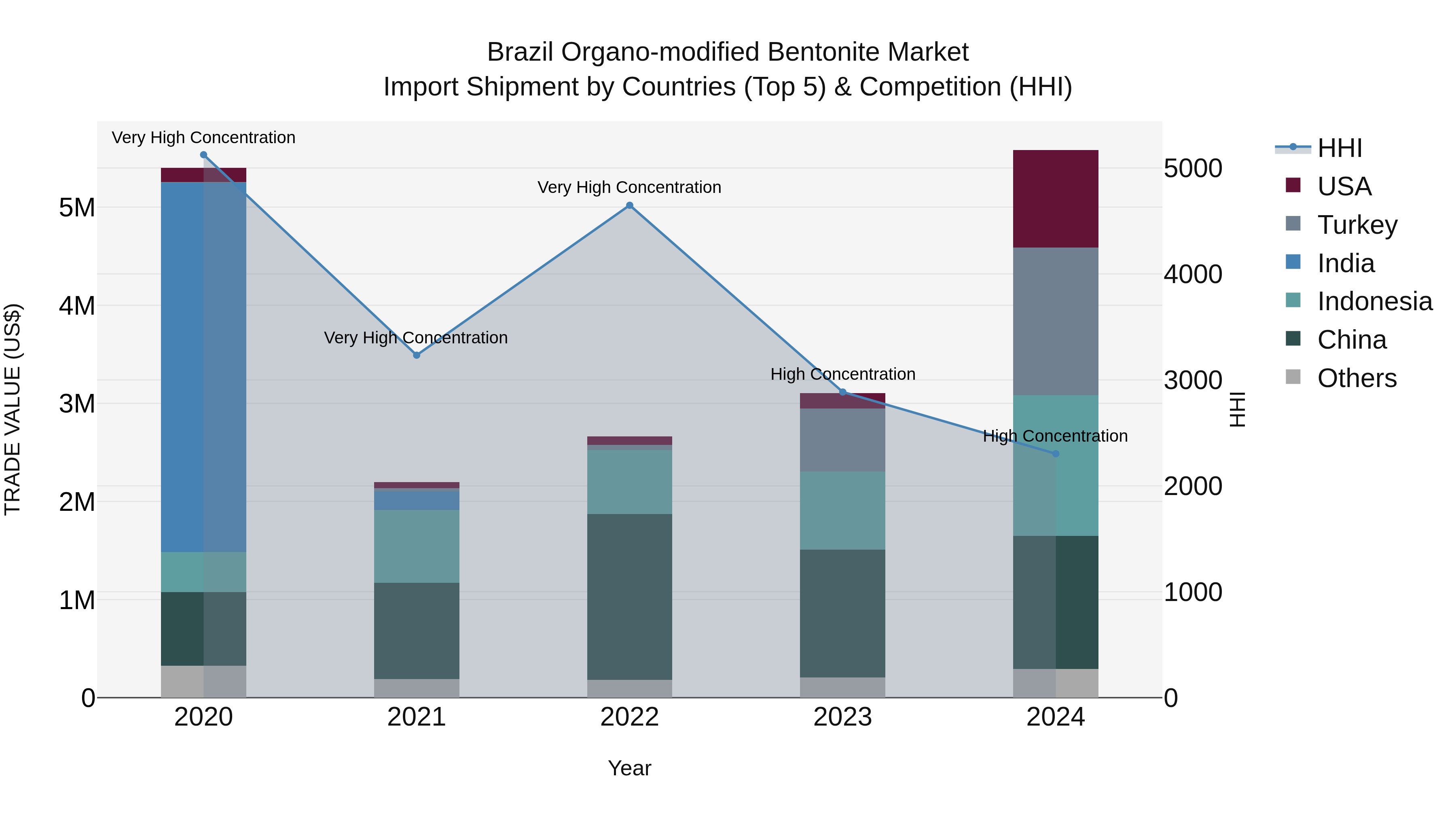 Brazil Organo-modified Bentonite Market Top 5 Importing Countries and Market Competition (HHI) Analysis