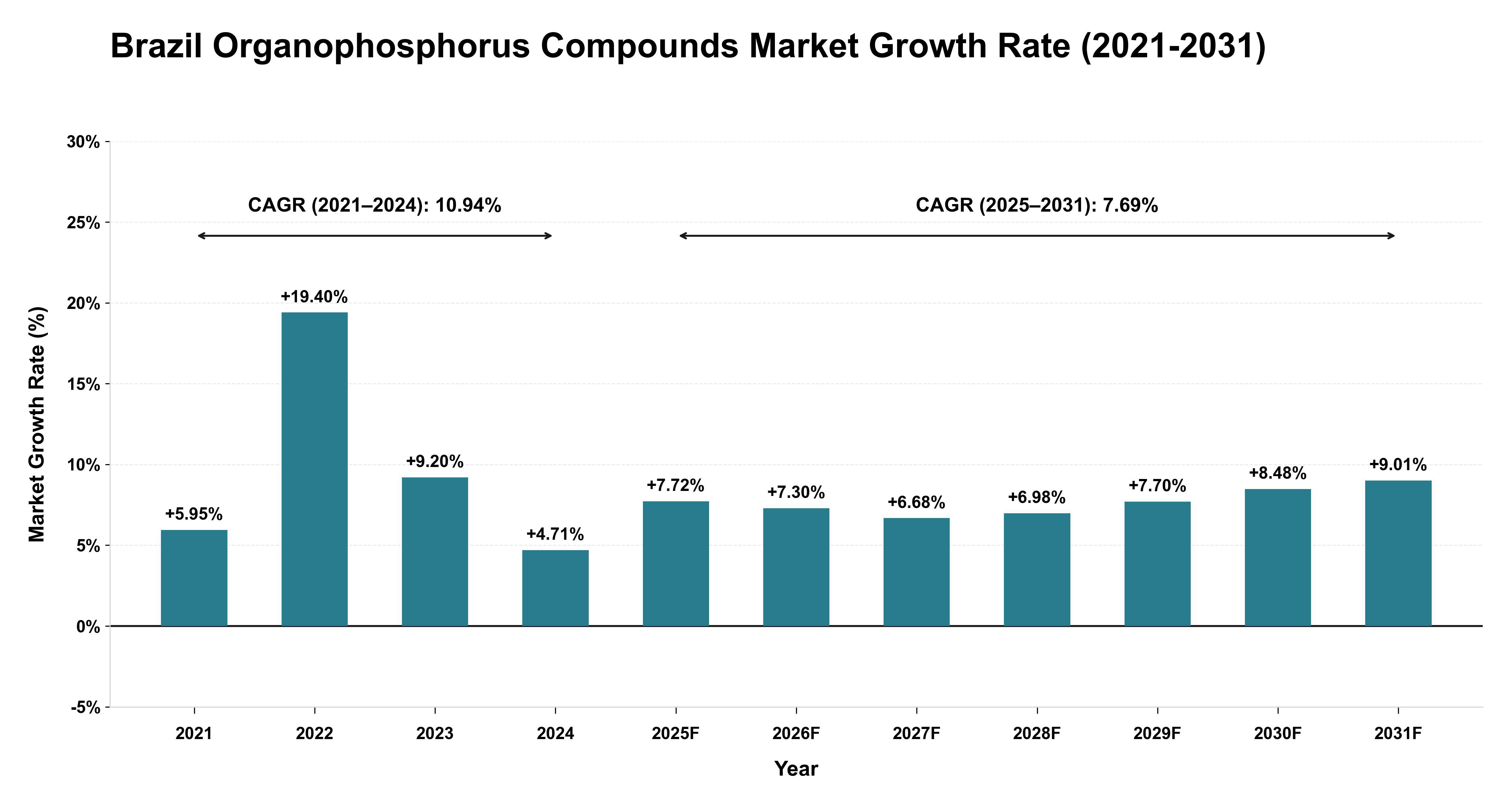 Brazil Organophosphorus Compounds Market Growth Rate Analysis (2021-2031)