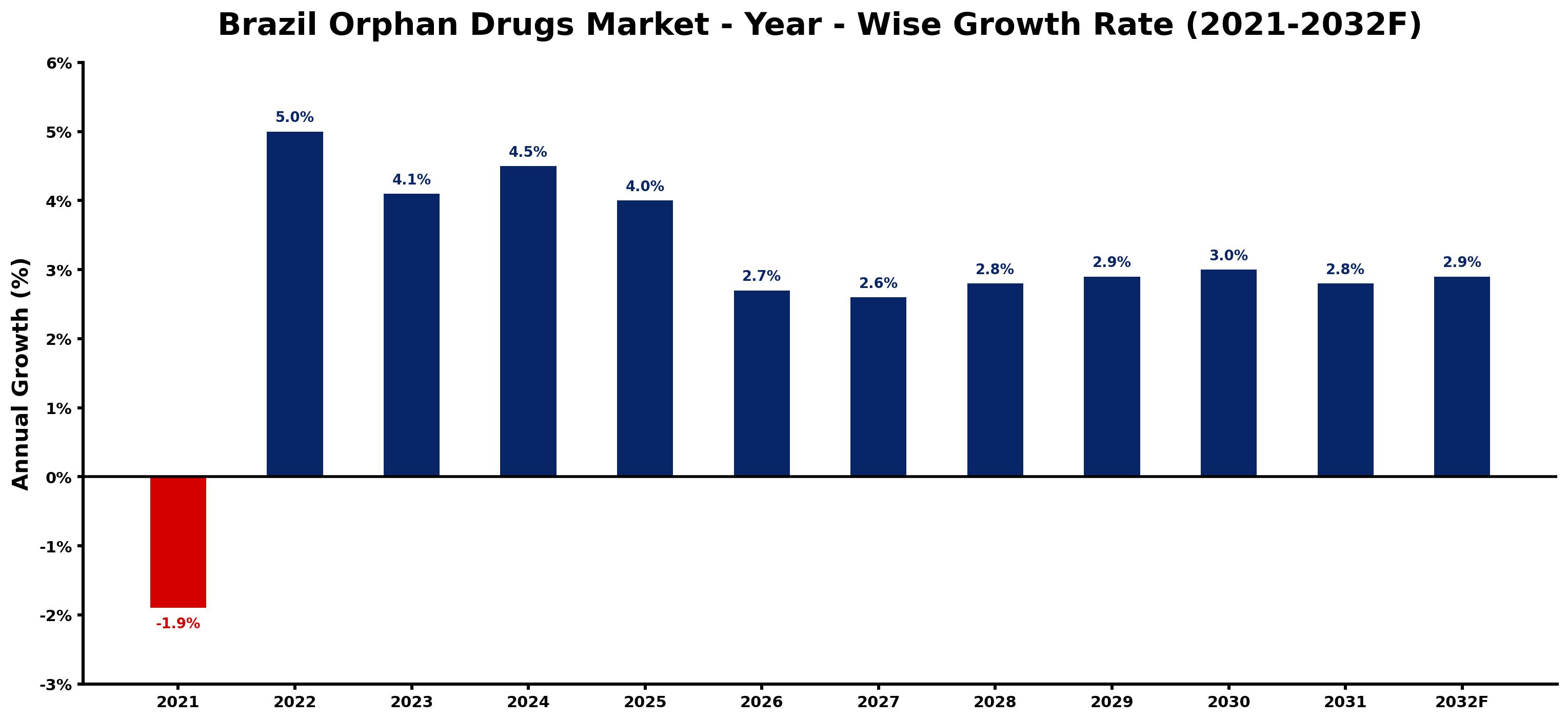 Brazil Orphan Drugs Market Year-wise Growth Rate and Key Drivers