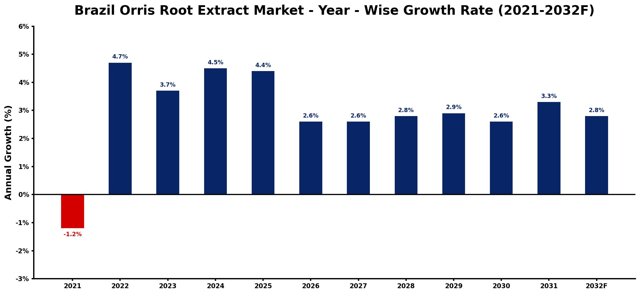 Brazil Orris Root Extract Market Year-wise Growth Rate and Key Drivers