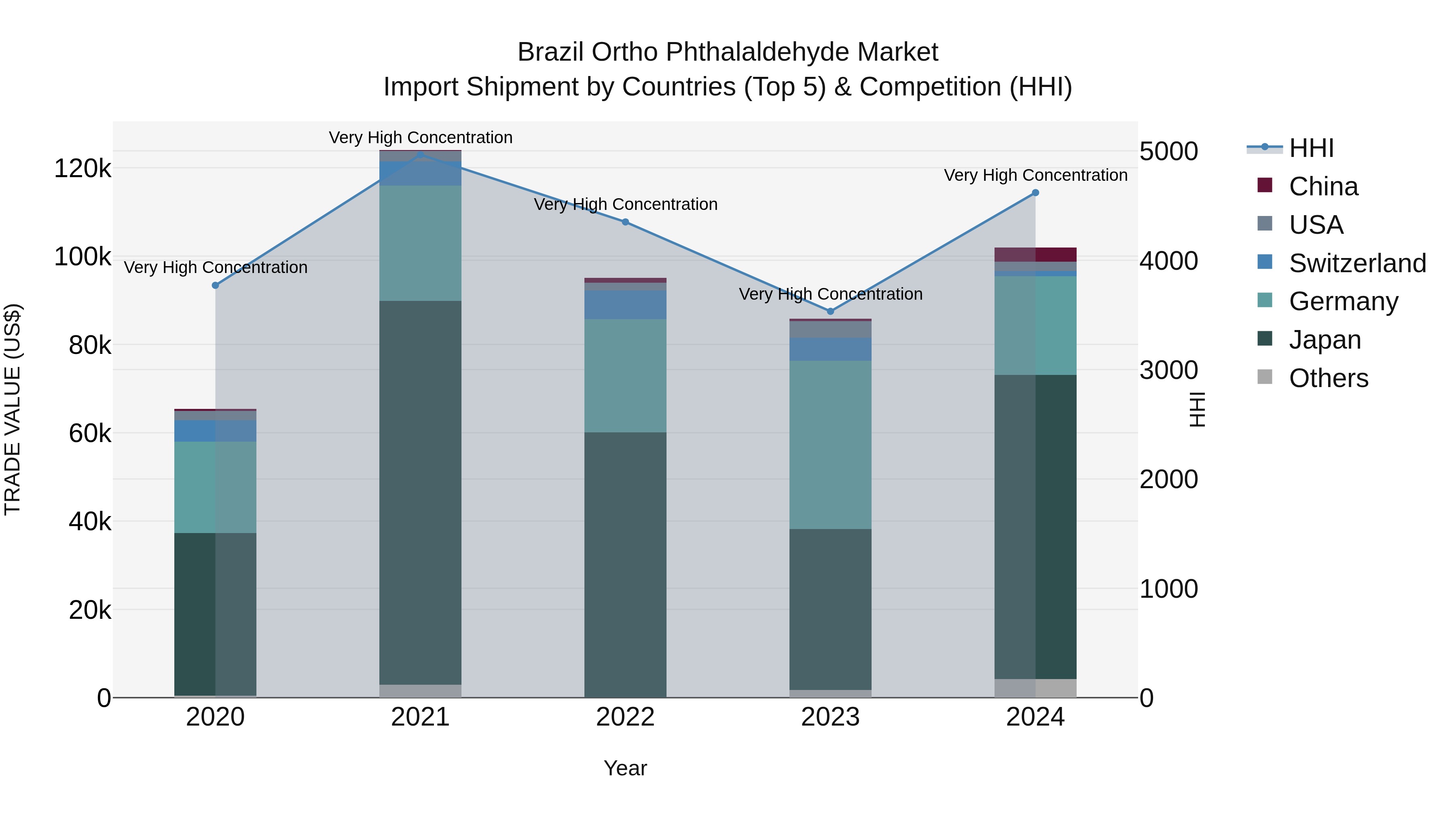 Brazil Ortho Phthalaldehyde Market Top 5 Importing Countries and Market Competition (HHI) Analysis