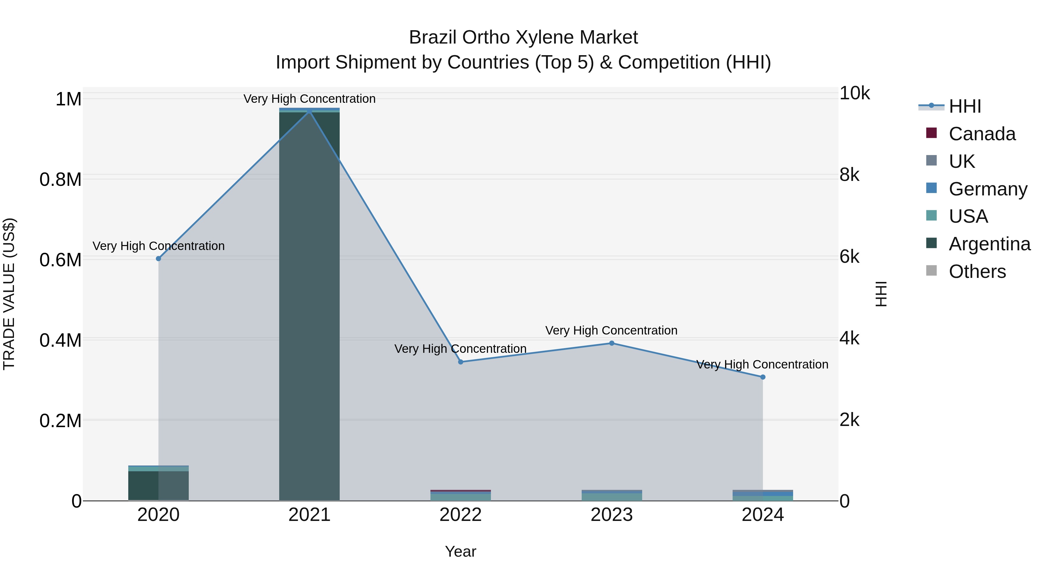Brazil Ortho Xylene Market Top 5 Importing Countries and Market Competition (HHI) Analysis