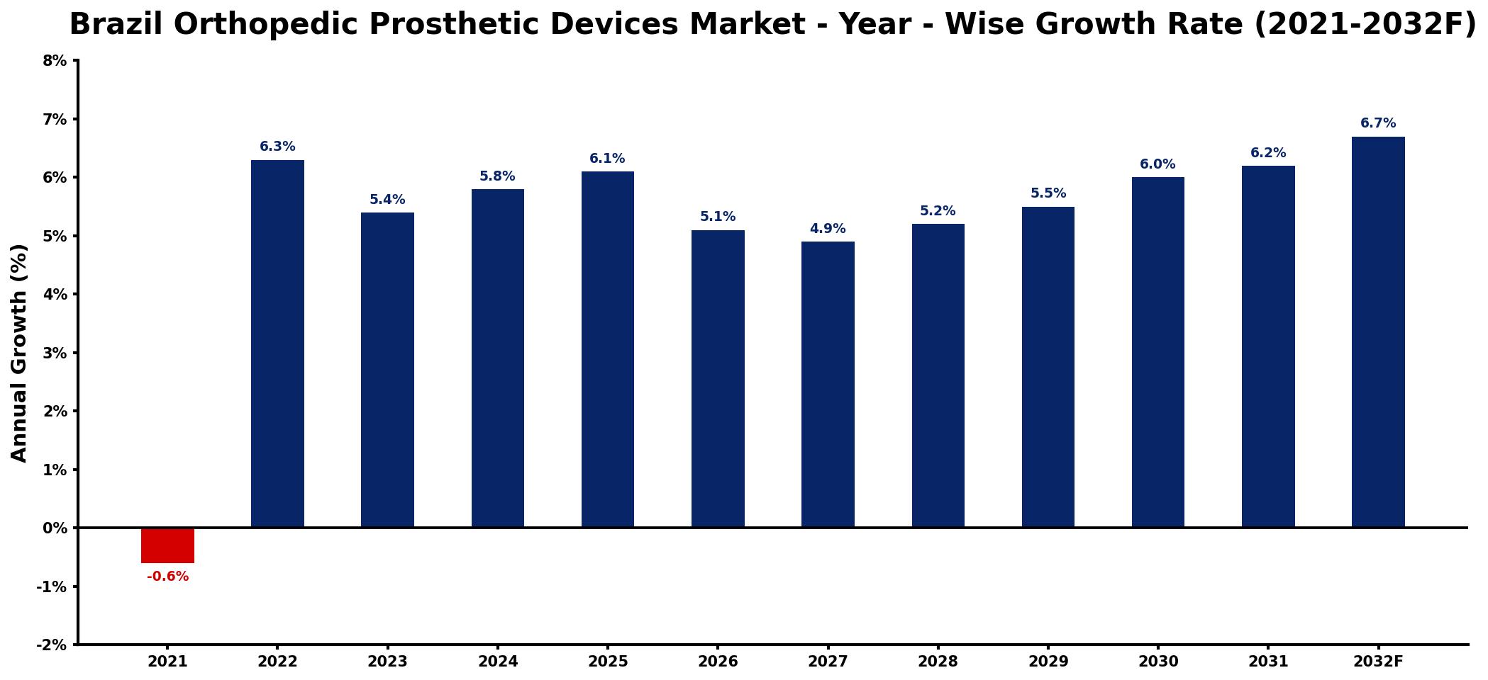 Brazil Orthopedic Prosthetic Devices Market Year-wise Growth Rate and Key Drivers