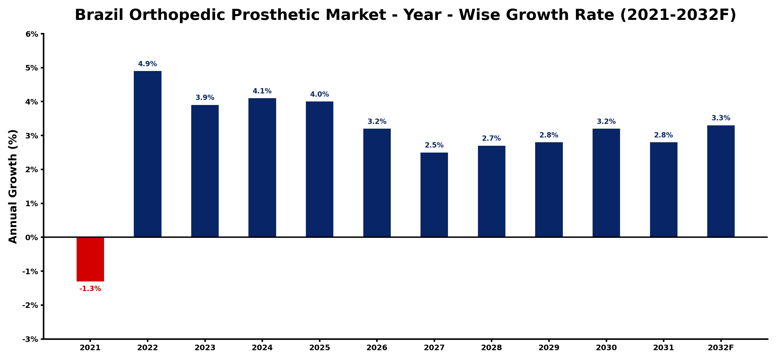 Brazil Orthopedic Prosthetic Market Year-wise Growth Rate and Key Drivers