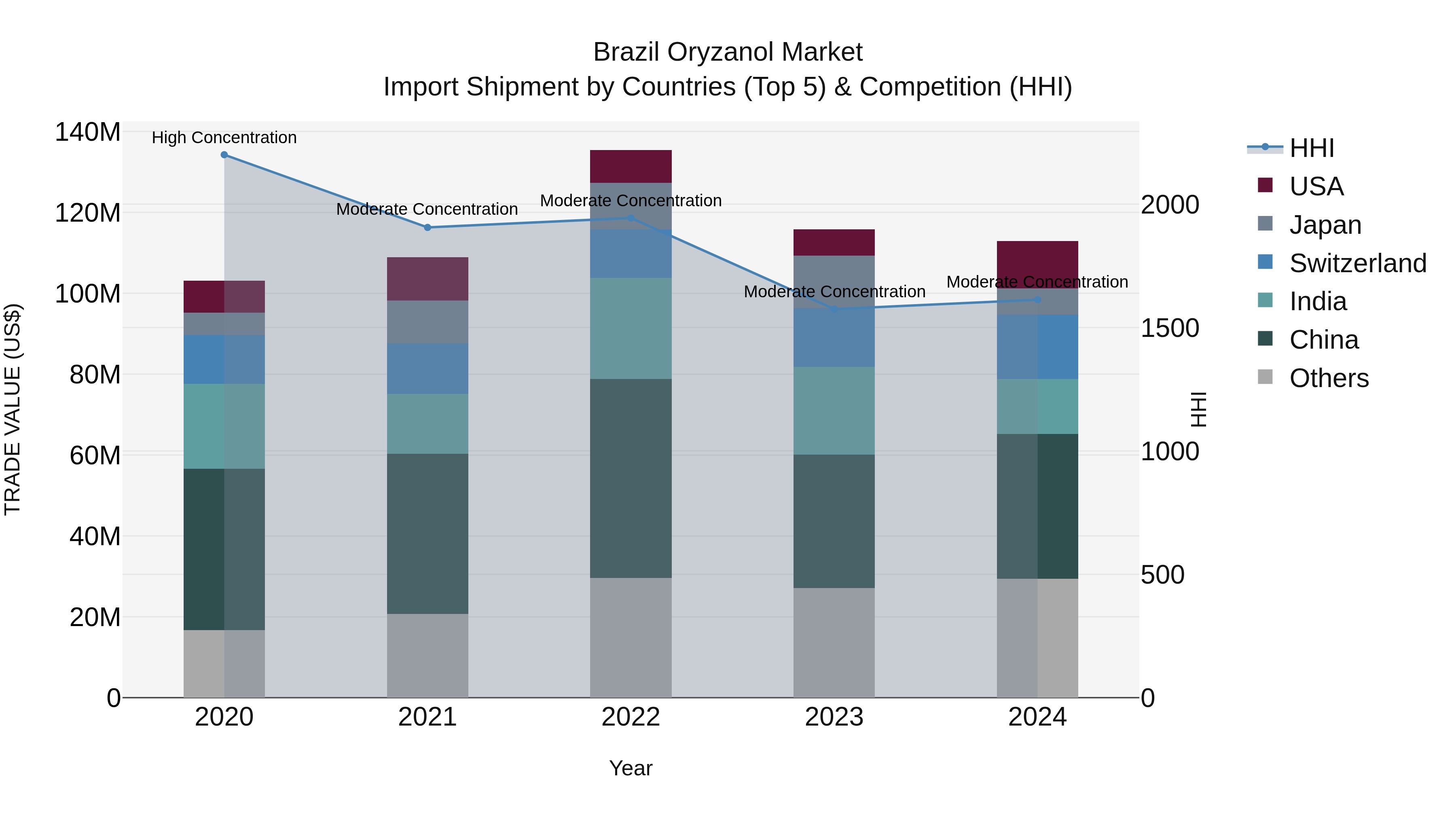 Brazil Oryzanol Market Top 5 Importing Countries and Market Competition (HHI) Analysis
