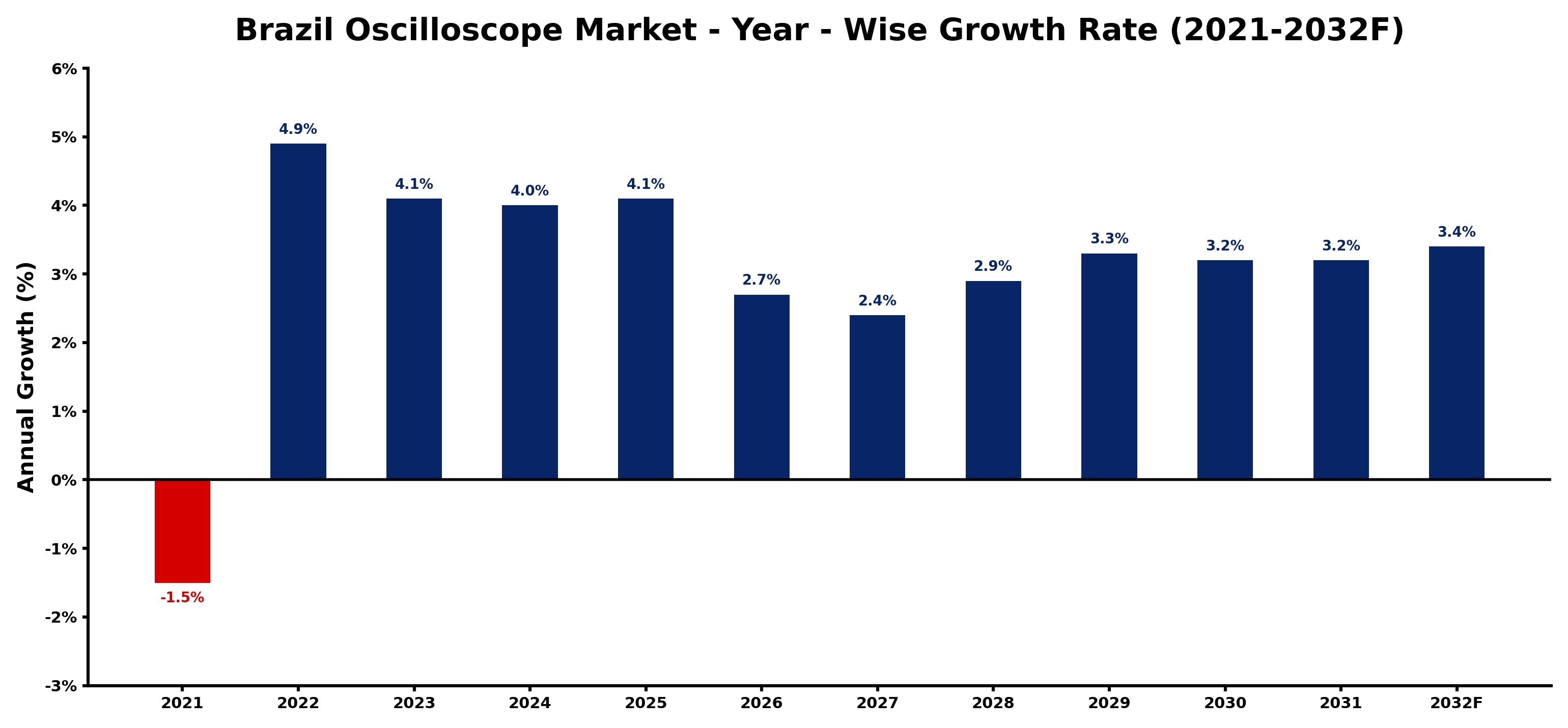 Brazil Oscilloscope Market Year-wise Growth Rate and Key Drivers