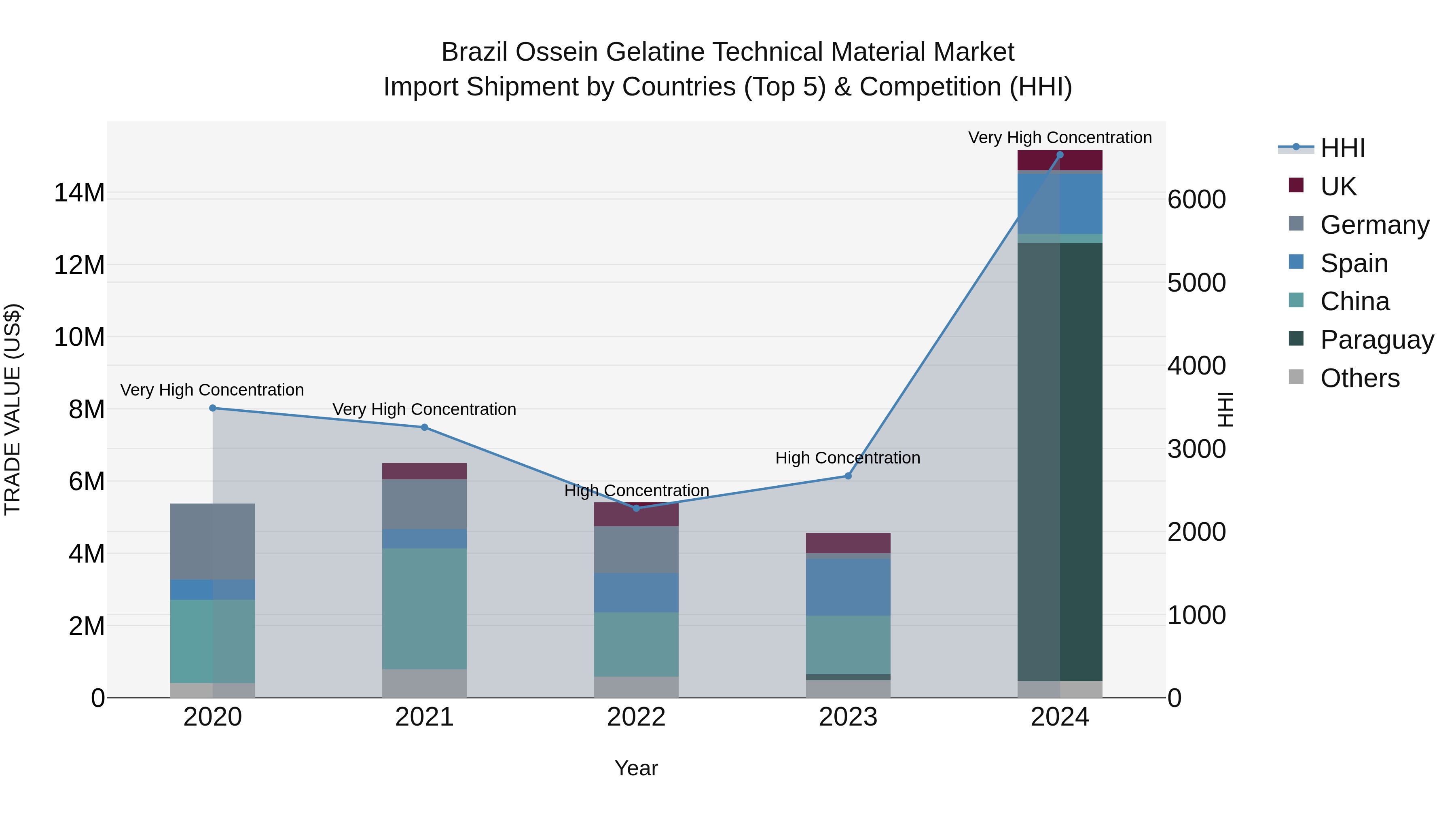 Brazil Ossein Gelatine Technical Material Market Top 5 Importing Countries and Market Competition (HHI) Analysis