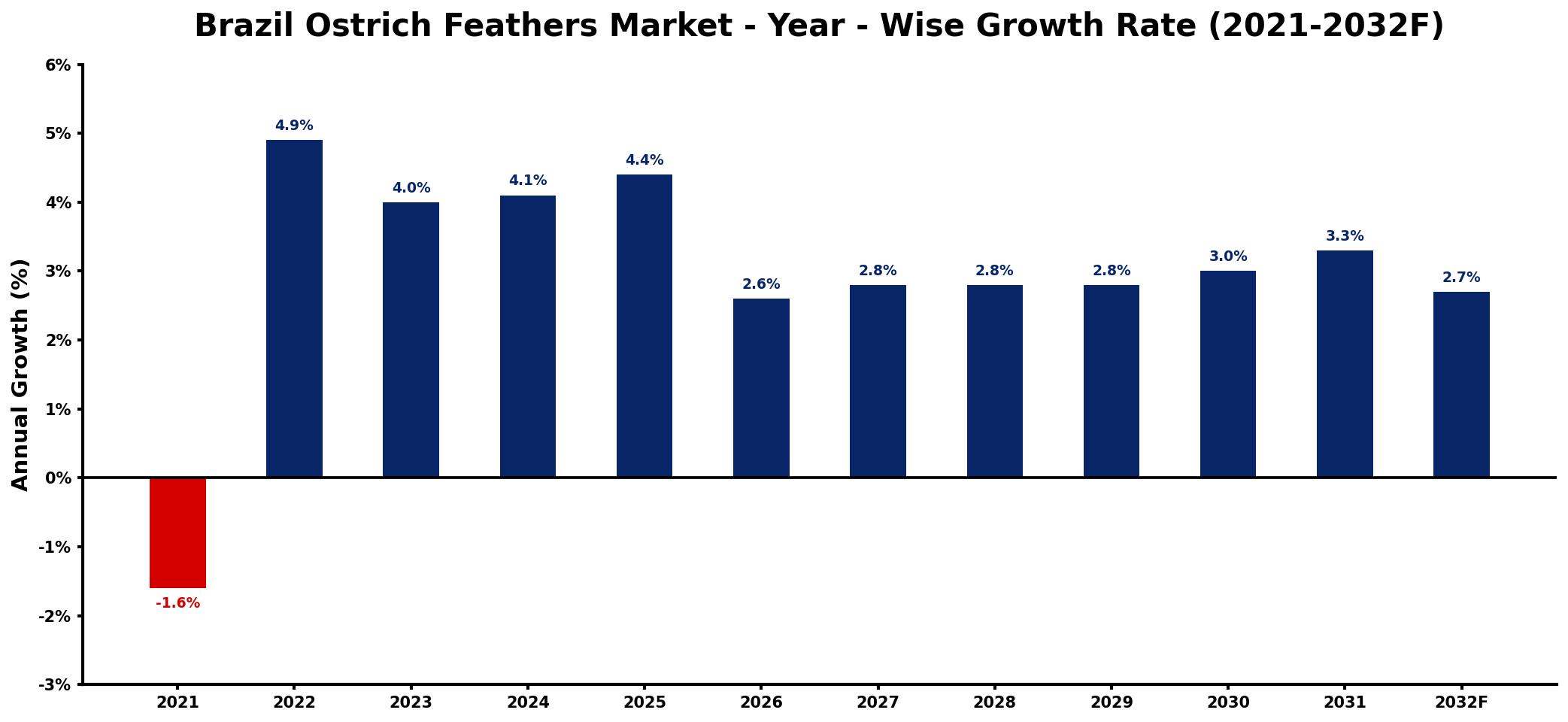 Brazil Ostrich Feathers Market Year-wise Growth Rate and Key Drivers