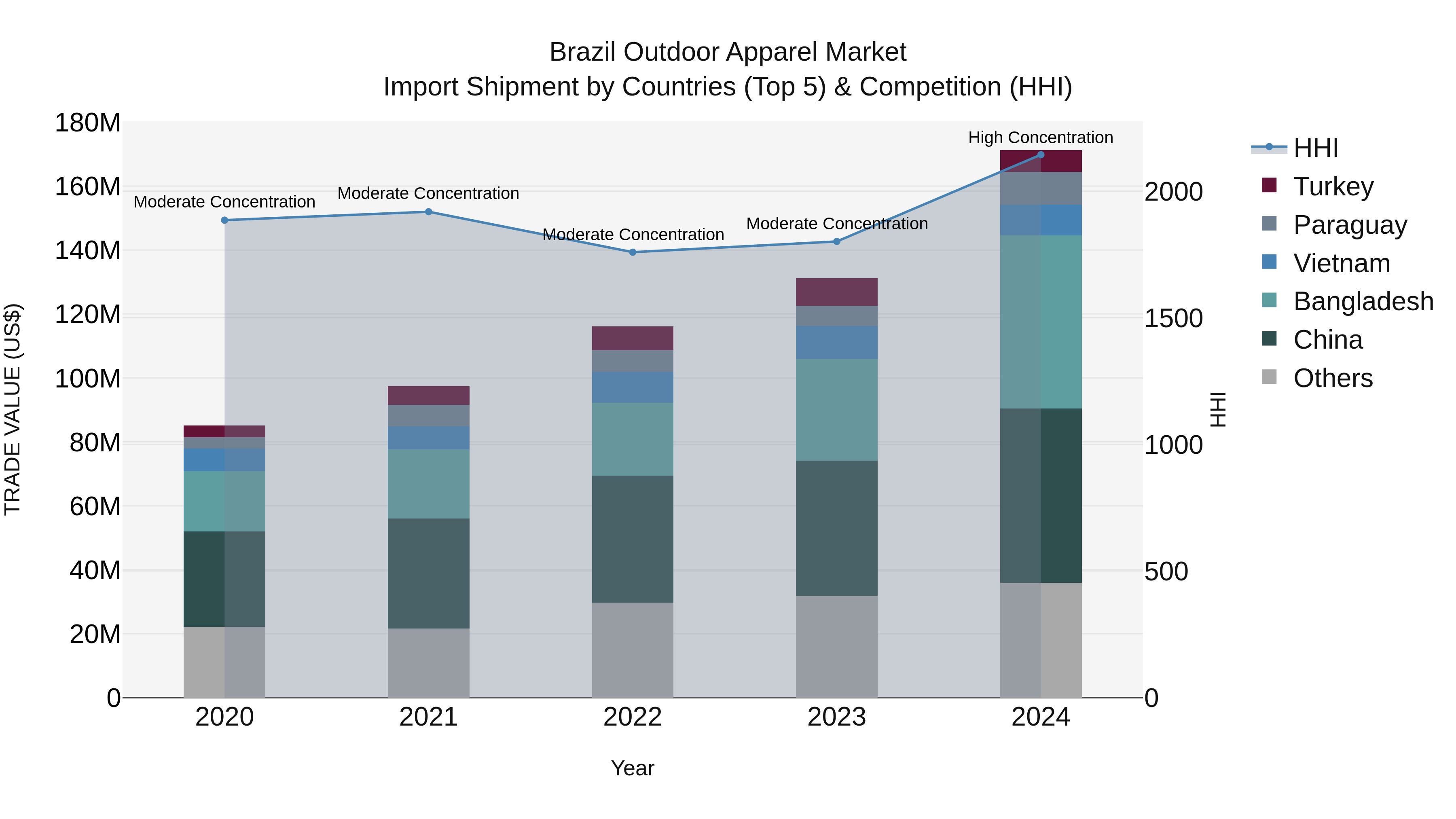 Brazil Outdoor Apparel Market Top 5 Importing Countries and Market Competition (HHI) Analysis