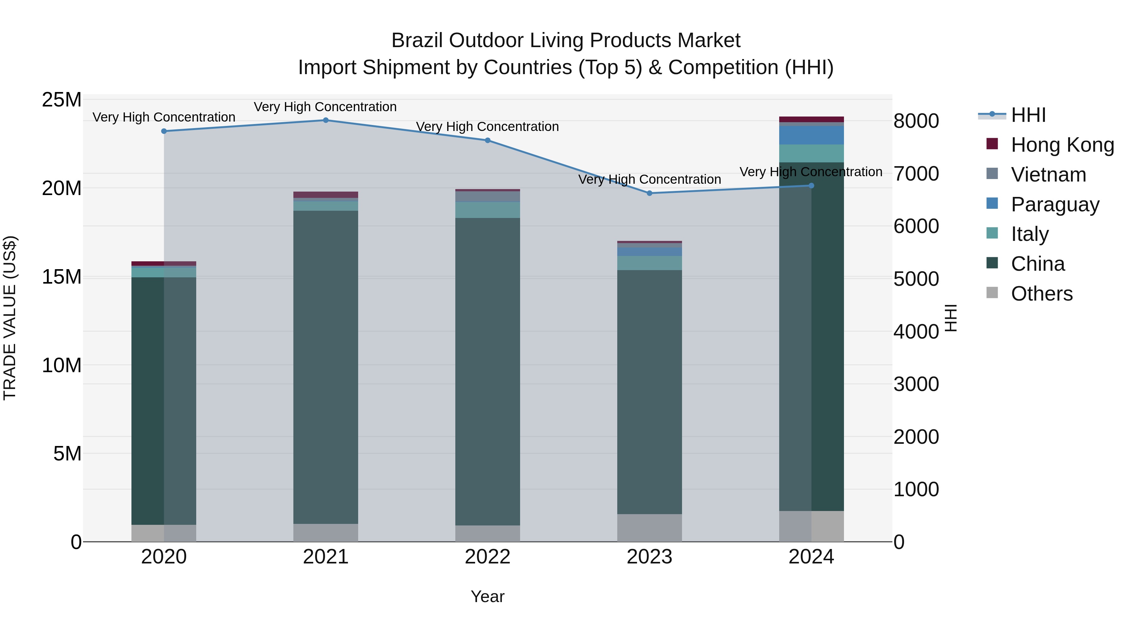 Brazil Outdoor Living Products Market Top 5 Importing Countries and Market Competition (HHI) Analysis