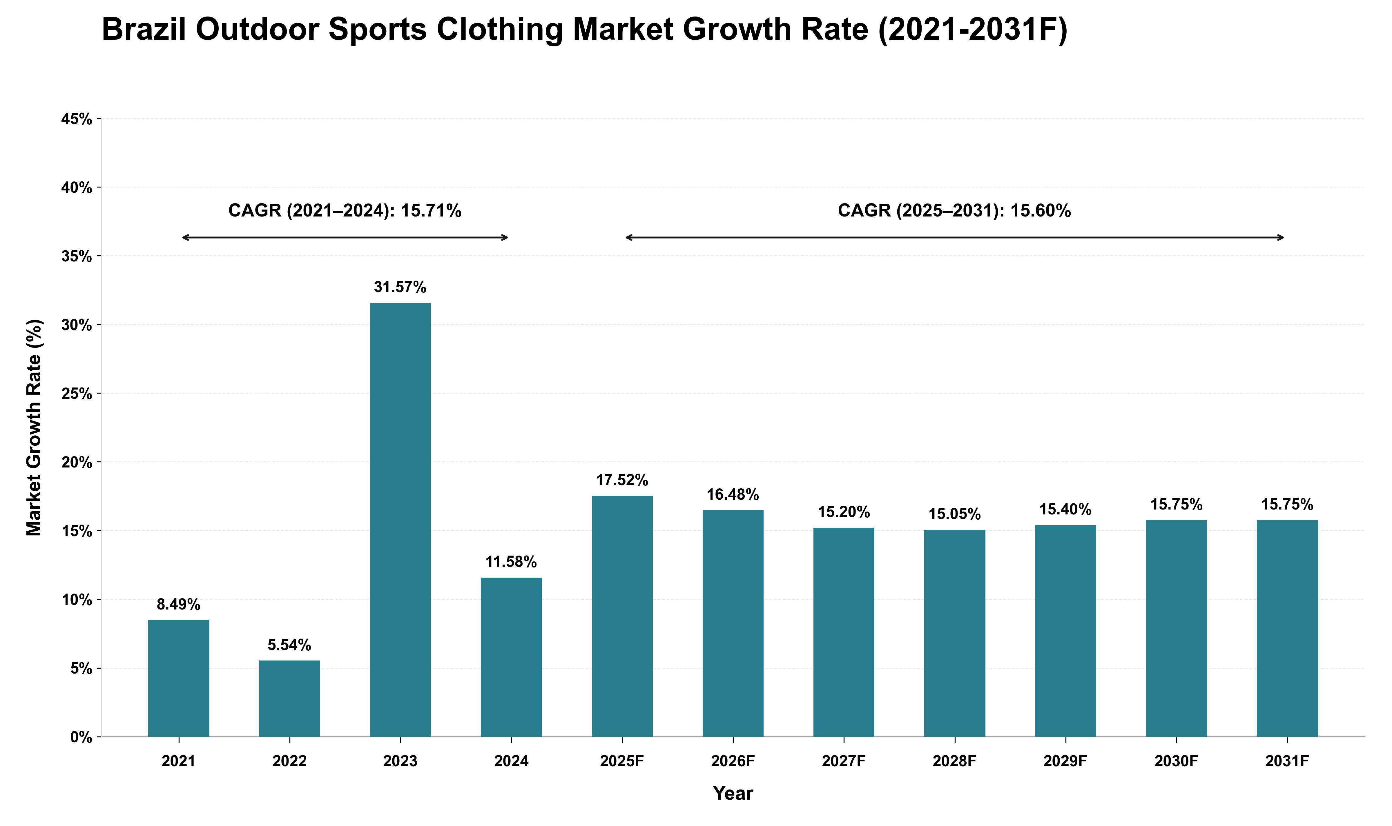 Brazil Outdoor Sports Clothing Market Growth Rate Analysis (2021 - 2031)