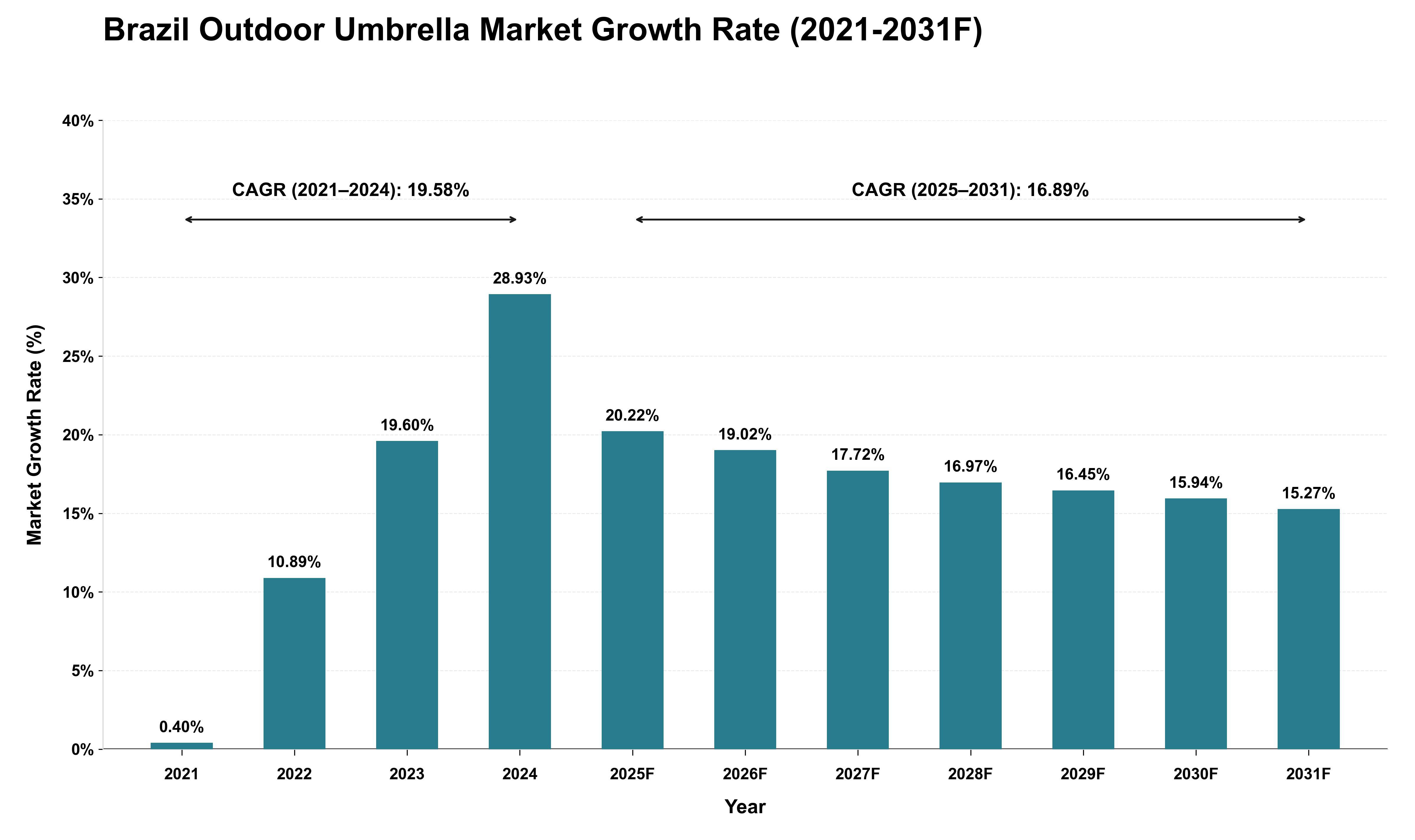 Brazil Outdoor Umbrella Market Growth Rate Analysis (2021 - 2031)