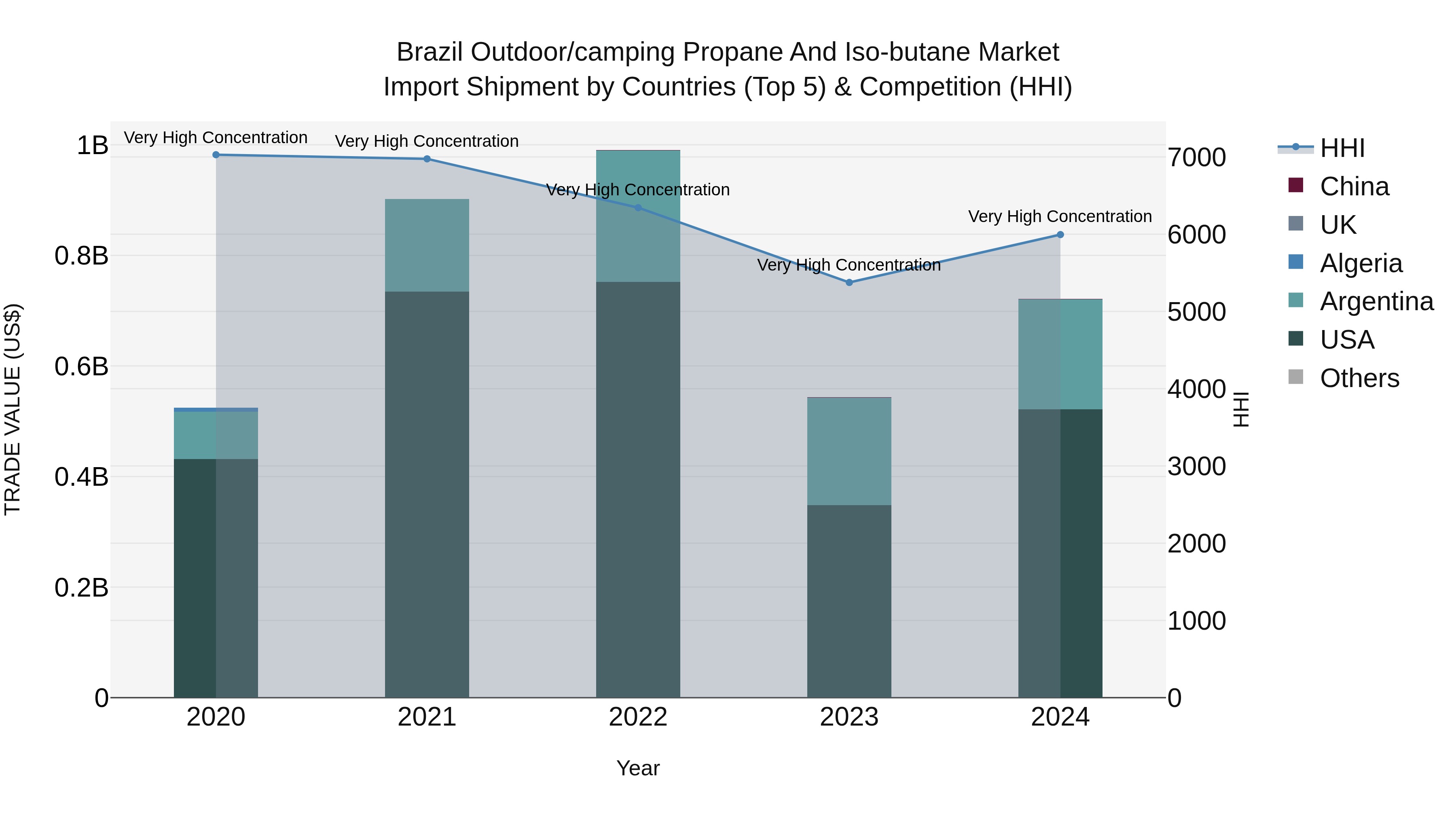 Brazil Outdoor/camping Propane and Iso-butane Market Top 5 Importing Countries and Market Competition (HHI) Analysis