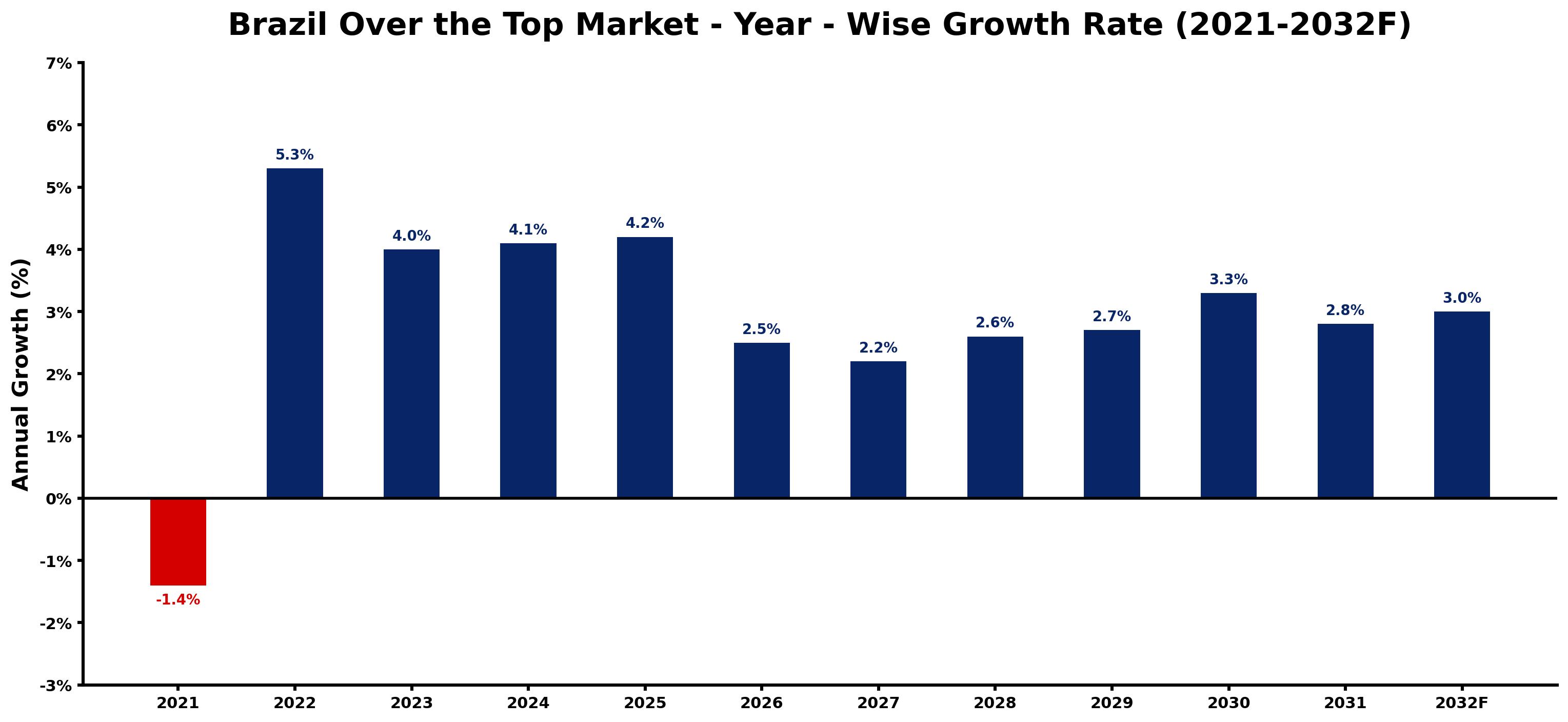 Brazil Over the Top Market Year-wise Growth Rate and Key Drivers