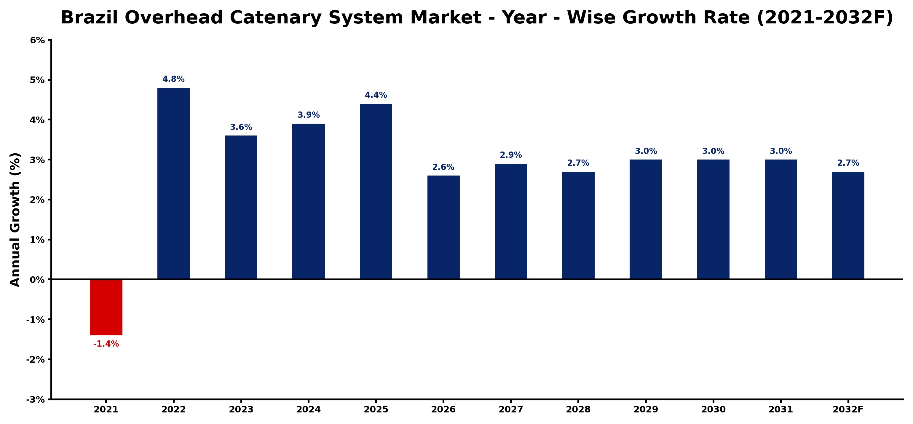 Brazil Overhead Catenary System Market Year-wise Growth Rate and Key Drivers
