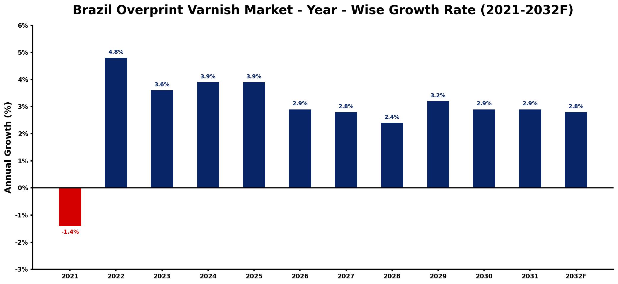 Brazil Overprint Varnish Market Year-wise Growth Rate and Key Drivers