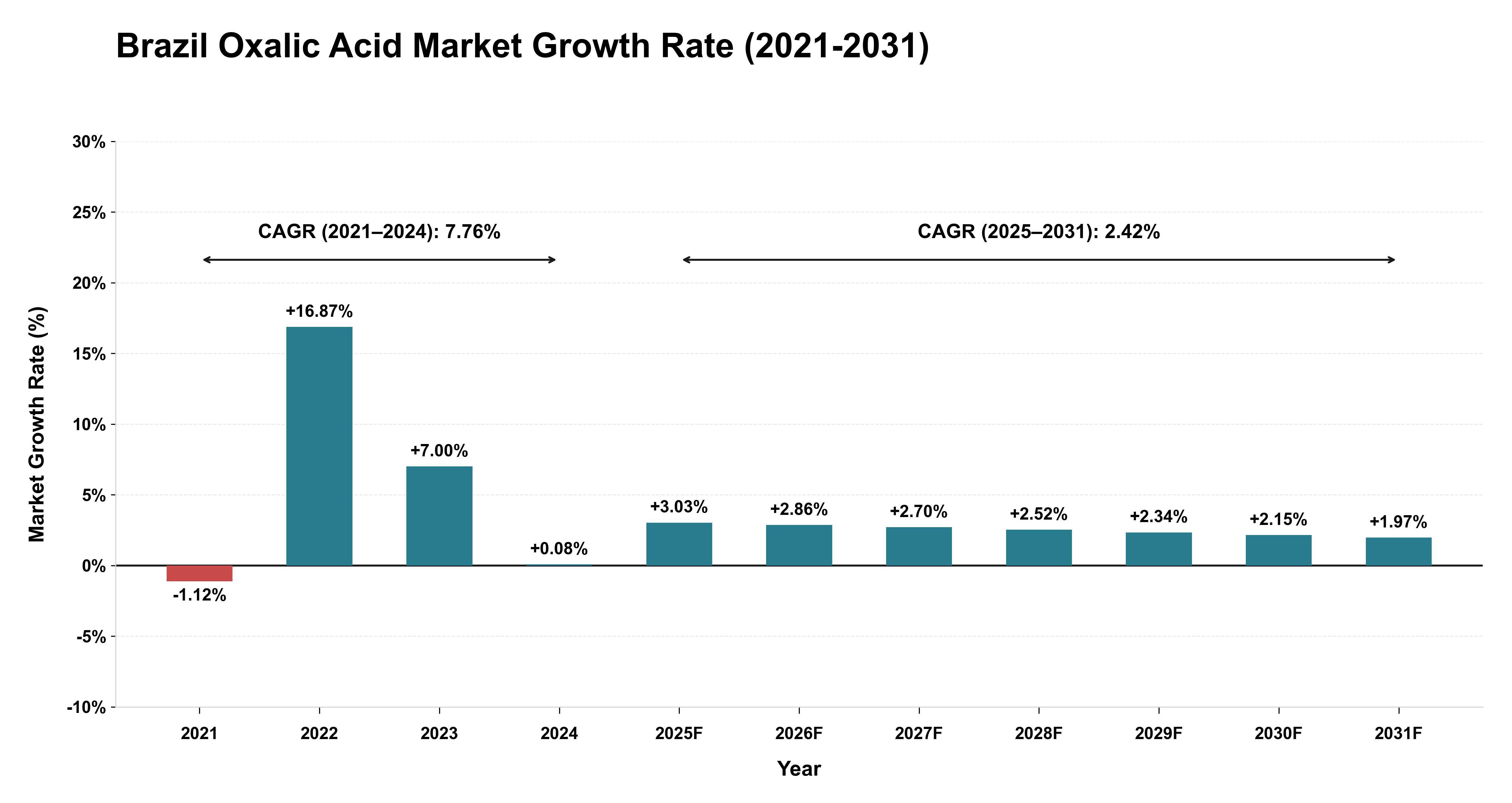 Brazil Oxalic Acid Market Growth Rate Analysis (2021-2031)