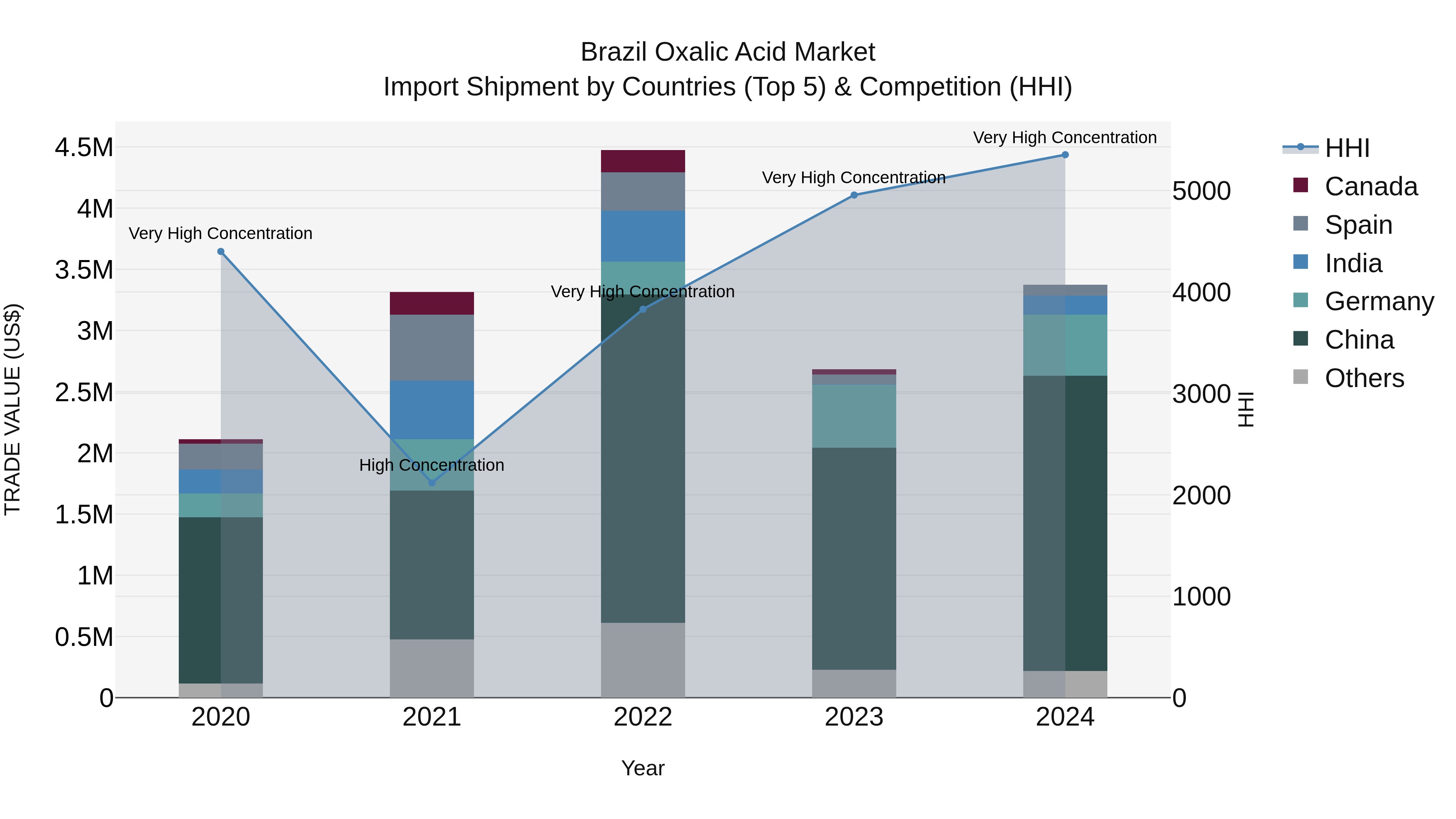 Brazil Oxalic Acid Market Top 5 Importing Countries and Market Competition (HHI) Analysis