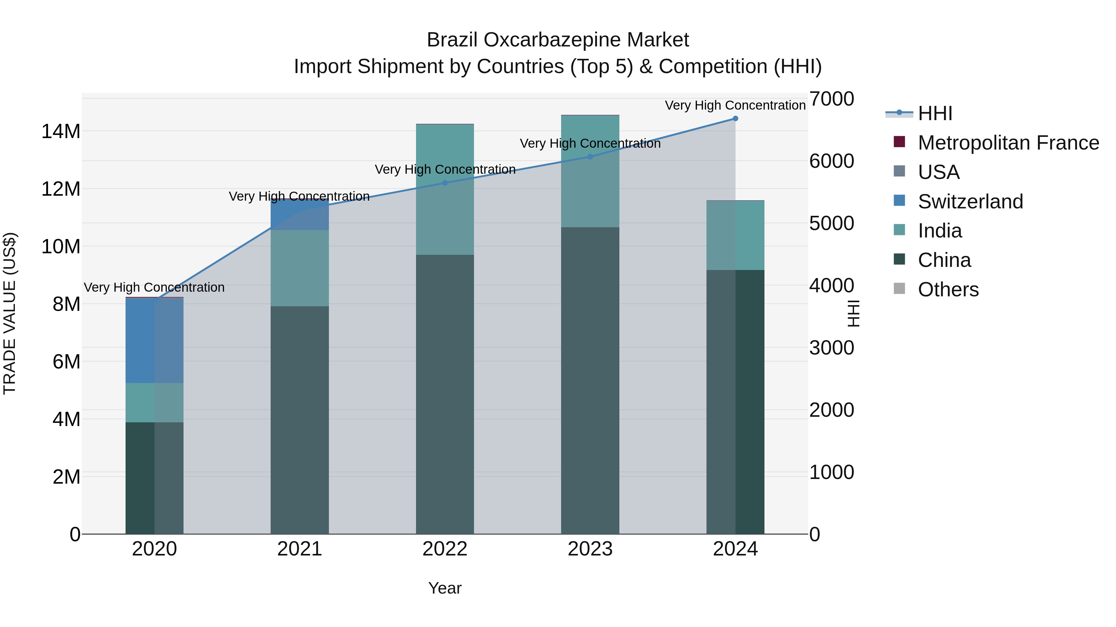 Brazil Oxcarbazepine Market Top 5 Importing Countries and Market Competition (HHI) Analysis