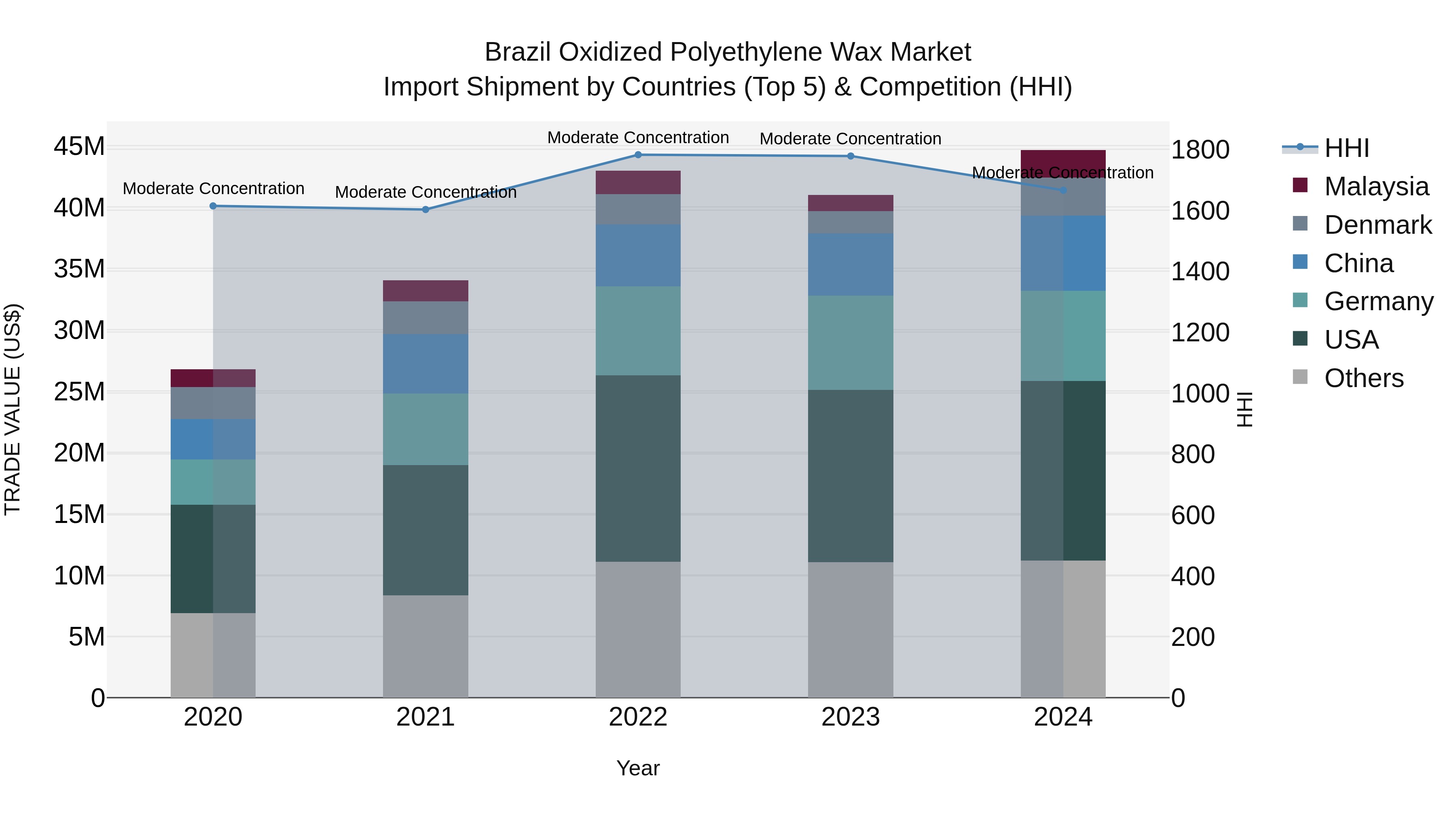 Brazil Oxidized Polyethylene Wax Market Top 5 Importing Countries and Market Competition (HHI) Analysis