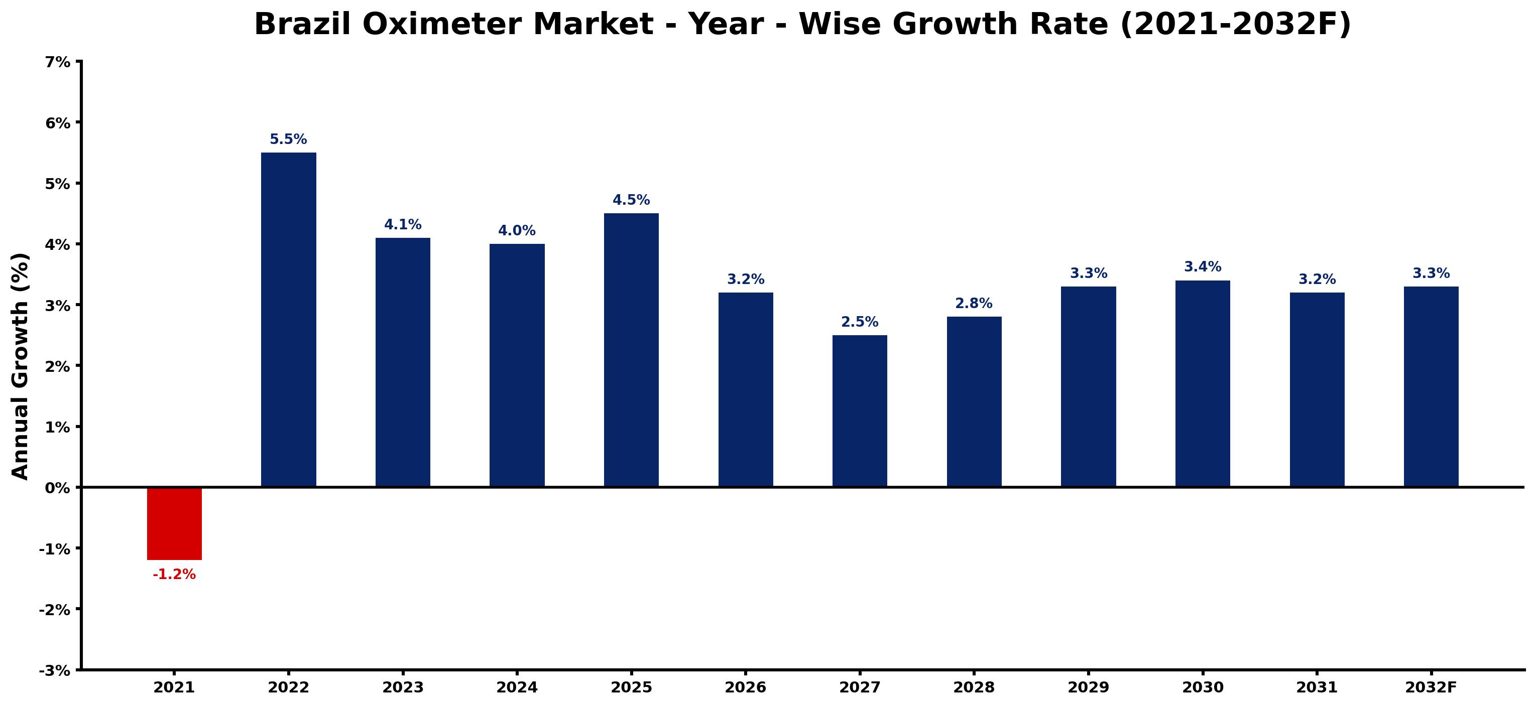 Brazil Oximeter Market Year-wise Growth Rate and Key Drivers
