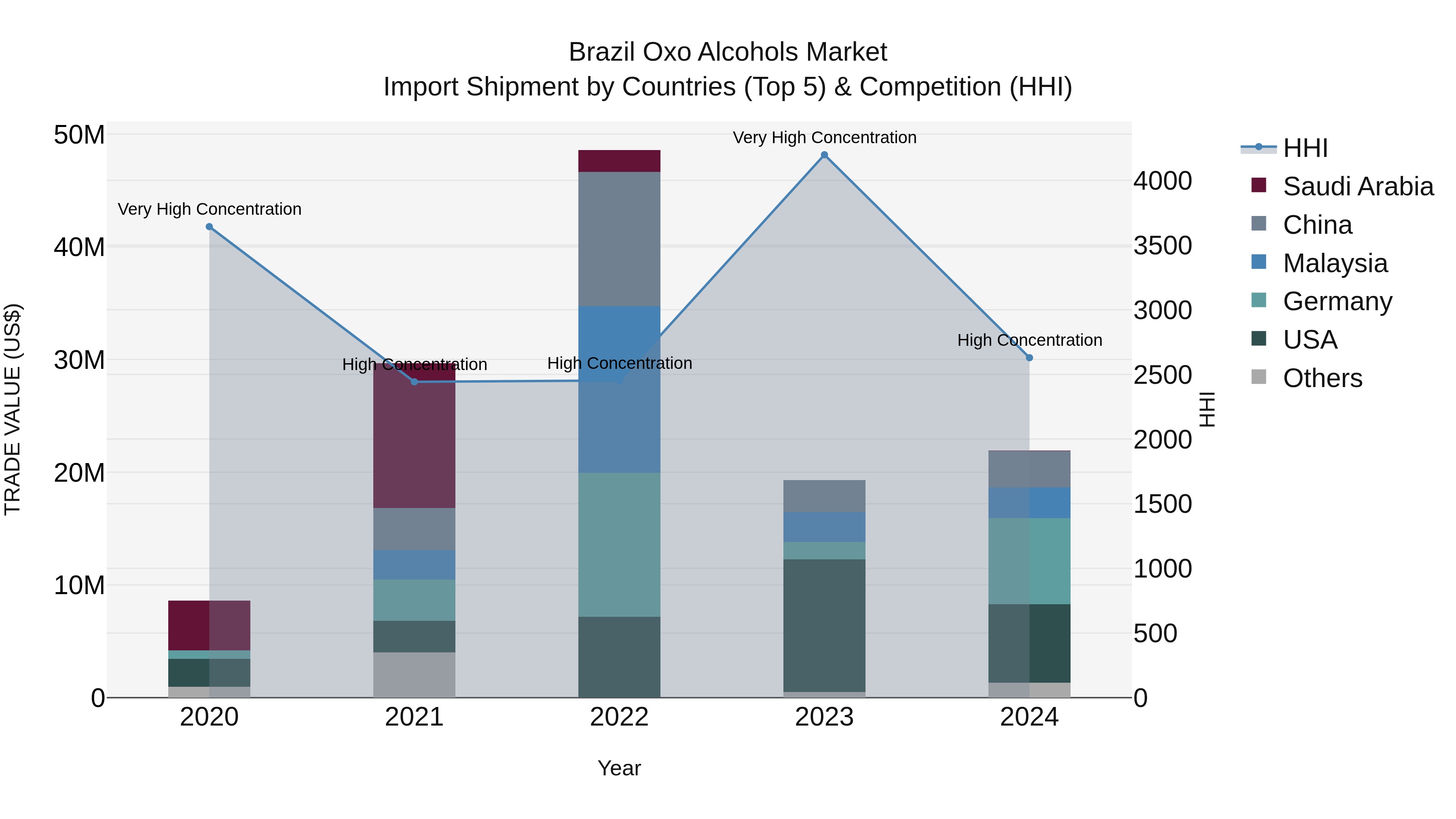 Brazil Oxo Alcohols Market Top 5 Importing Countries and Market Competition (HHI) Analysis