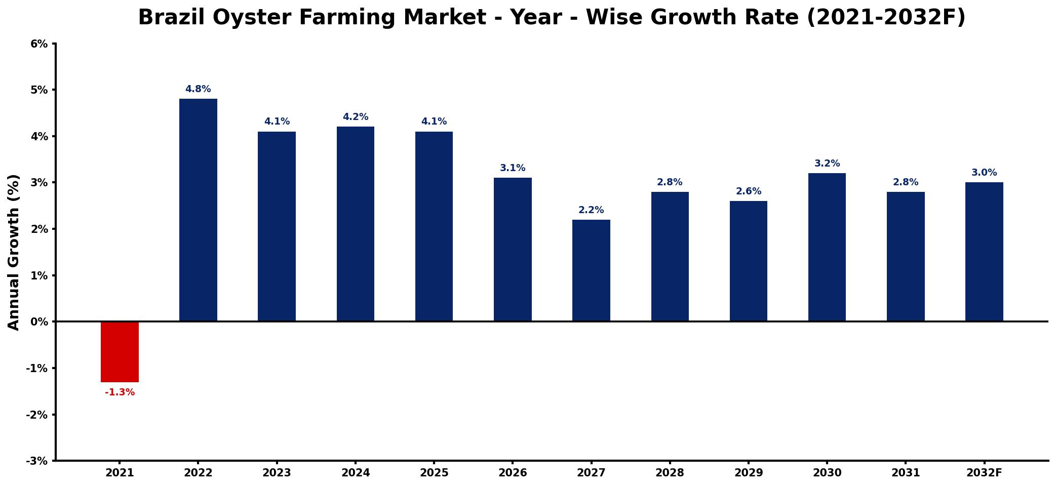 Brazil Oyster Farming Market Year-wise Growth Rate and Key Drivers