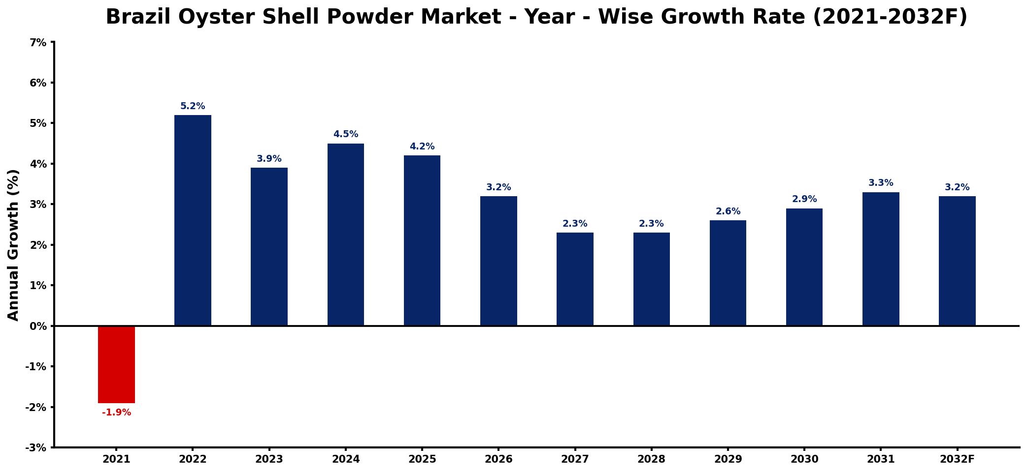 Brazil Oyster Shell Powder Market Year-wise Growth Rate and Key Drivers