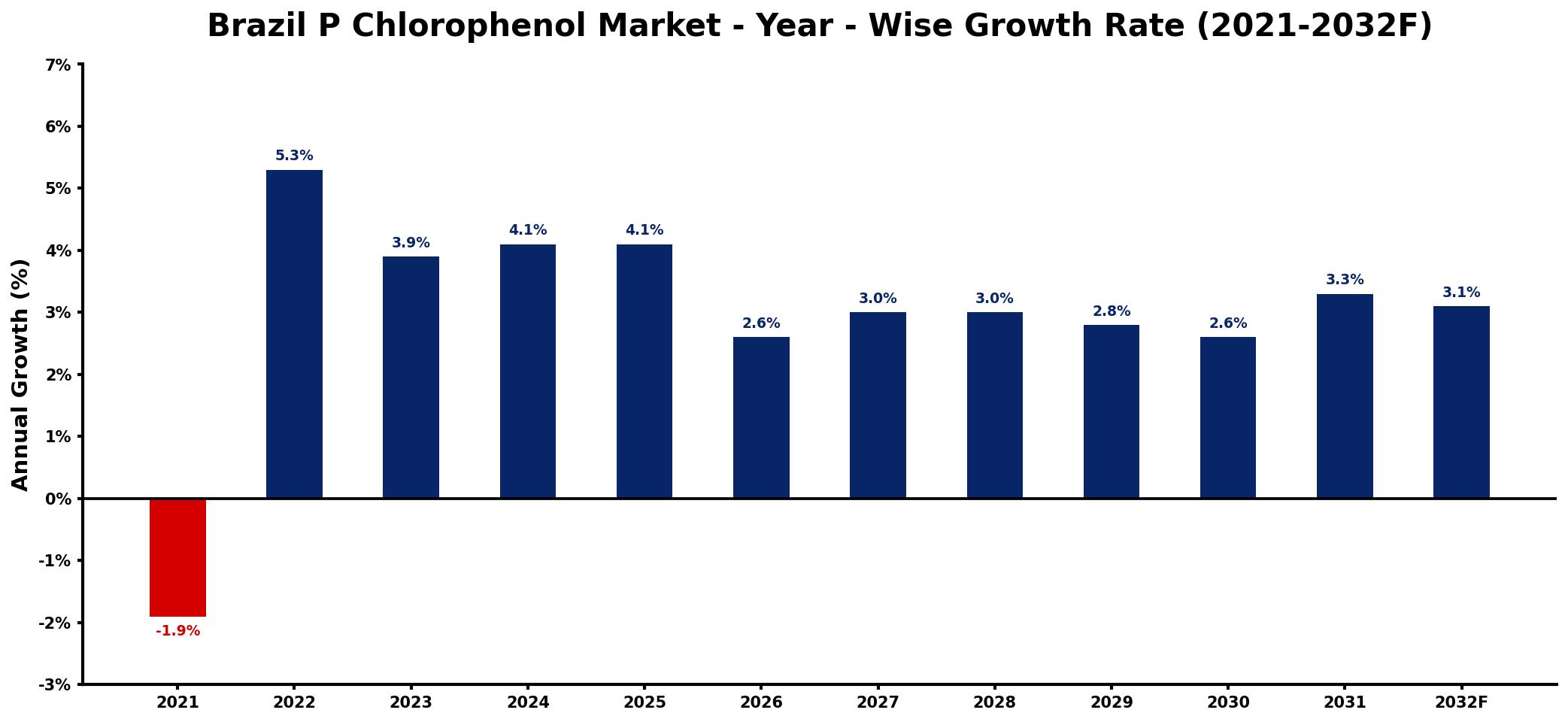 Brazil P Chlorophenol Market Year-wise Growth Rate and Key Drivers