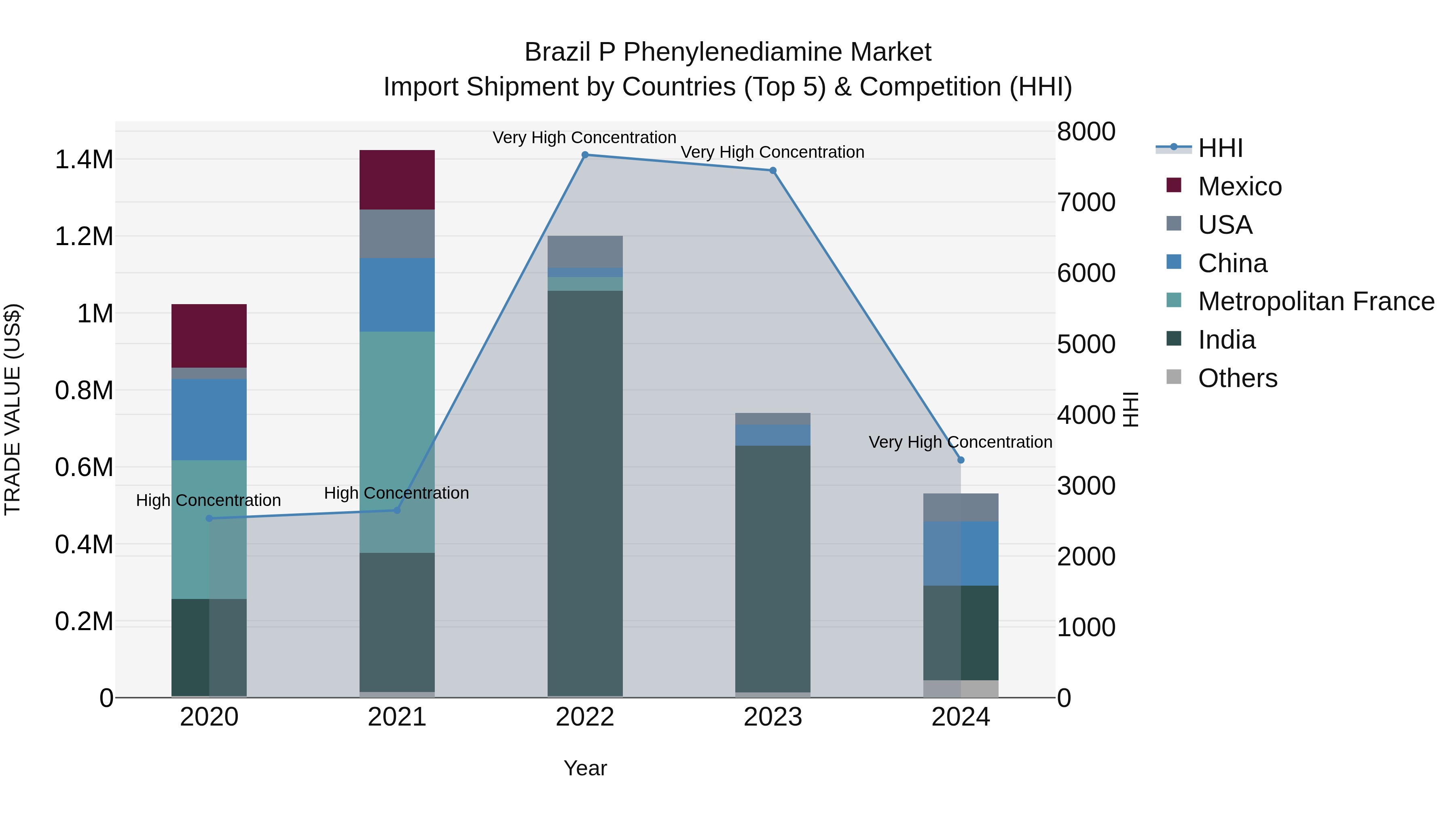 Brazil P Phenylenediamine Market Top 5 Importing Countries and Market Competition (HHI) Analysis