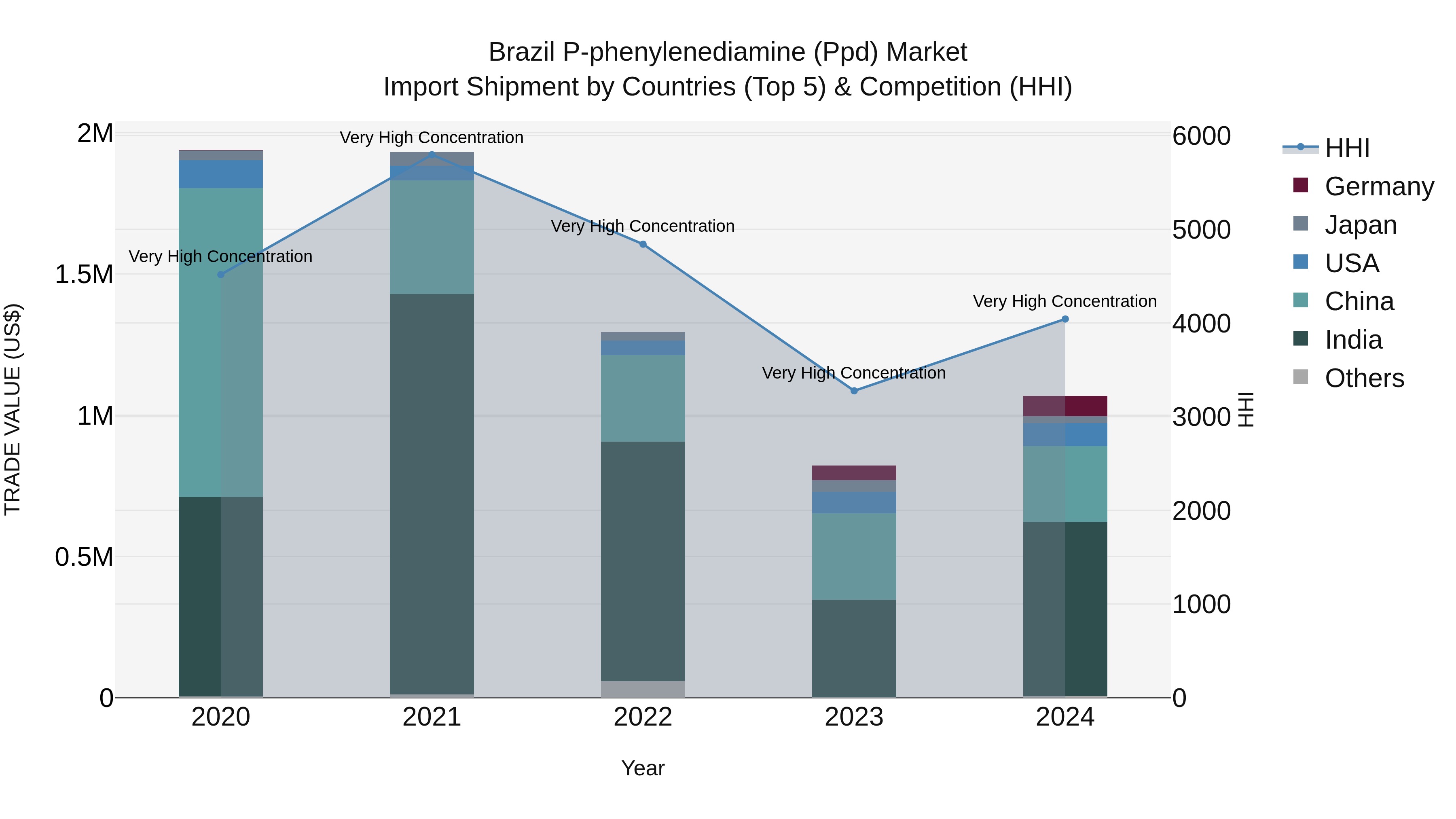 Brazil P-phenylenediamine (Ppd) Market Top 5 Importing Countries and Market Competition (HHI) Analysis