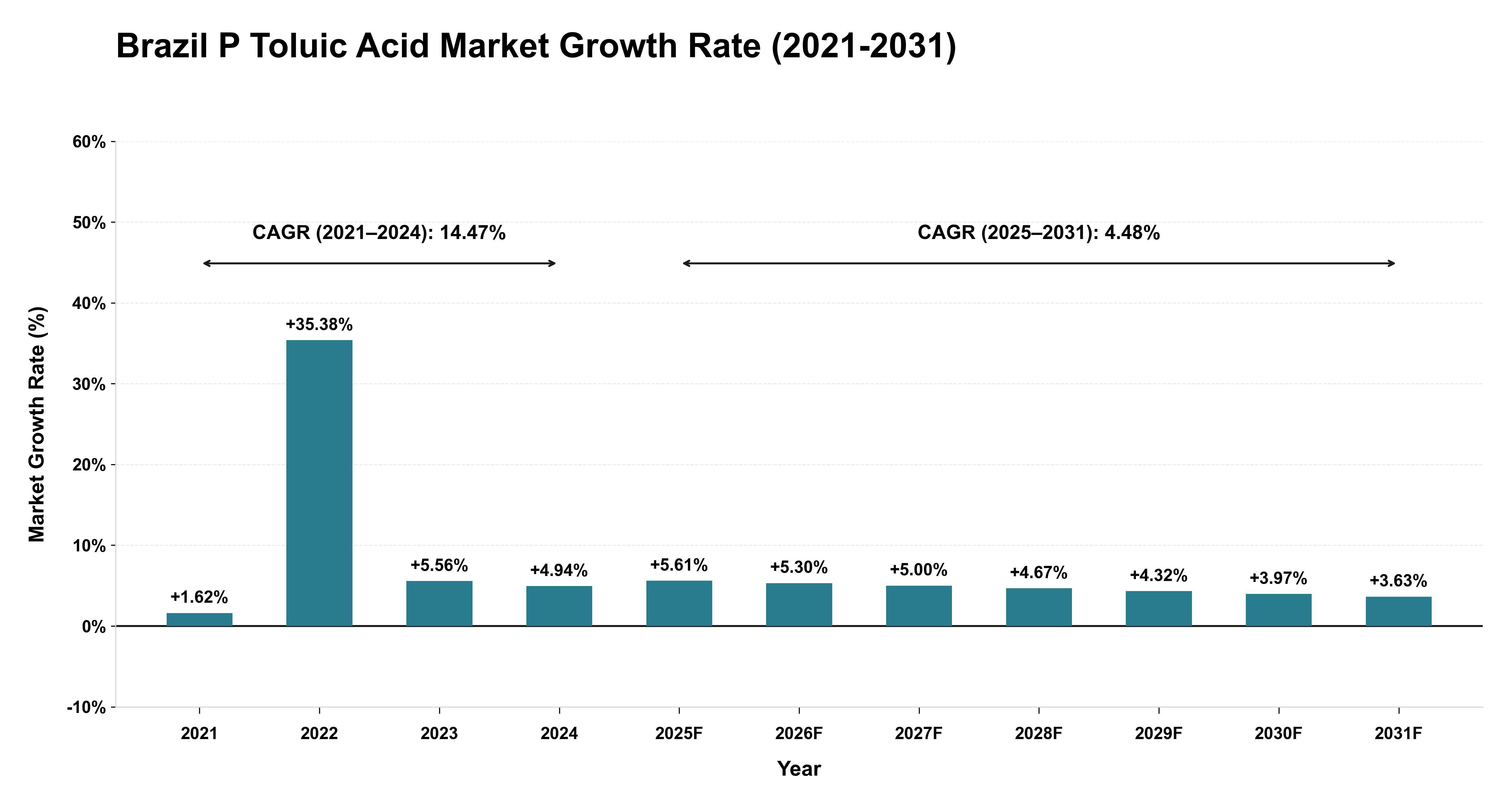 Brazil P Toluic Acid Market Growth Rate Analysis (2021-2031)