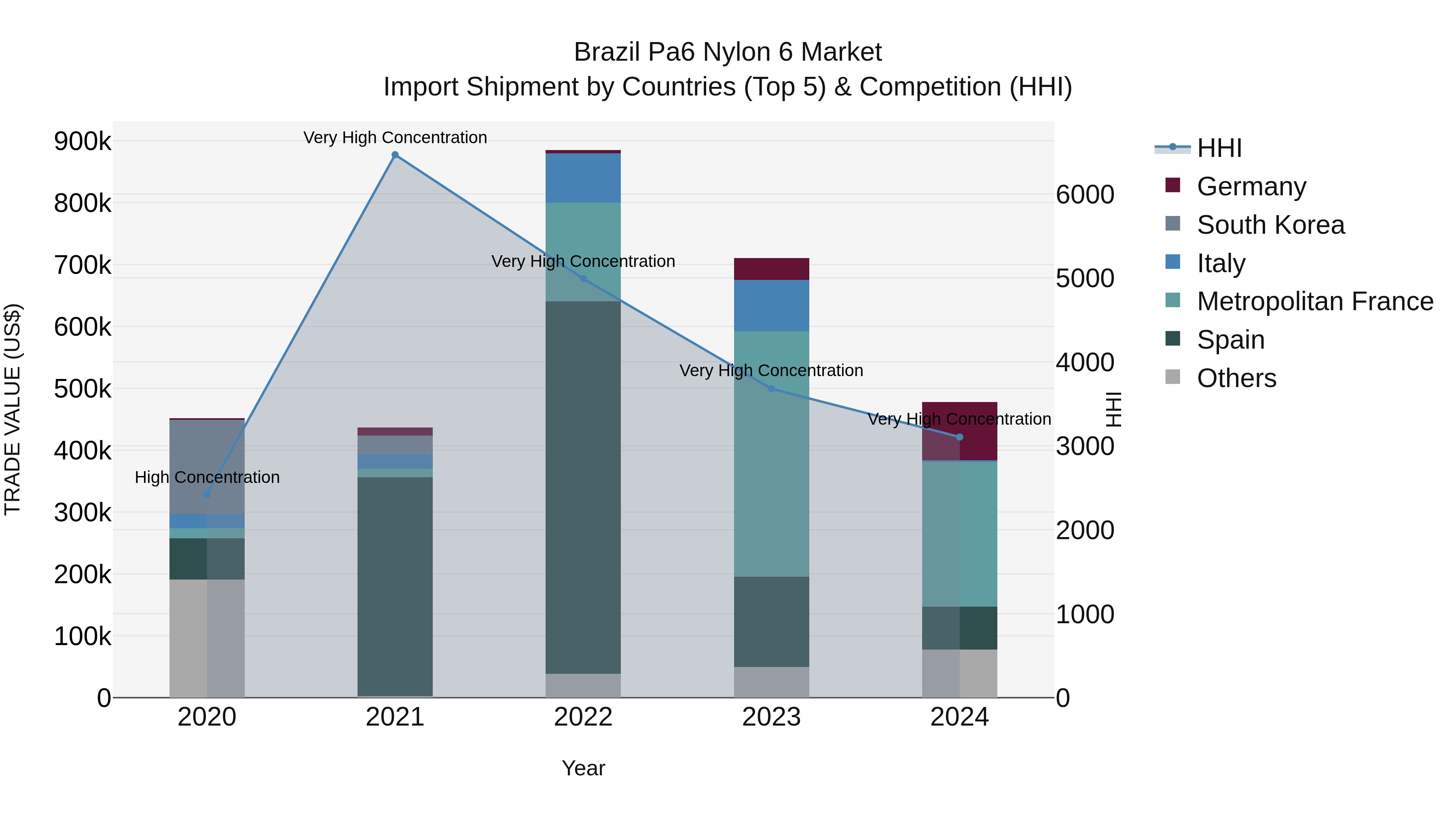 Brazil Pa6 Nylon 6 Market Top 5 Importing Countries and Market Competition (HHI) Analysis
