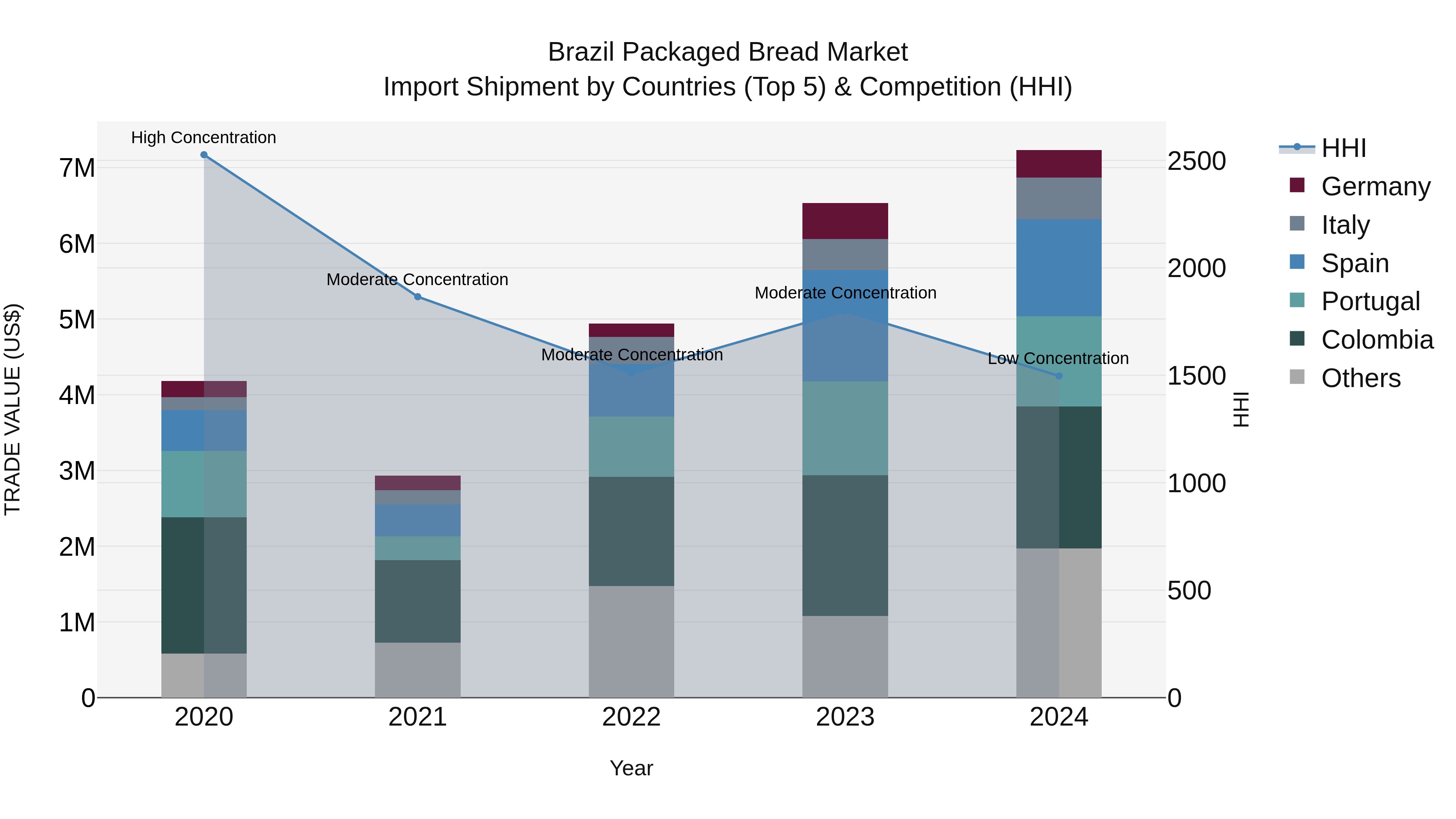 Brazil Packaged Bread Market Top 5 Importing Countries and Market Competition (HHI) Analysis