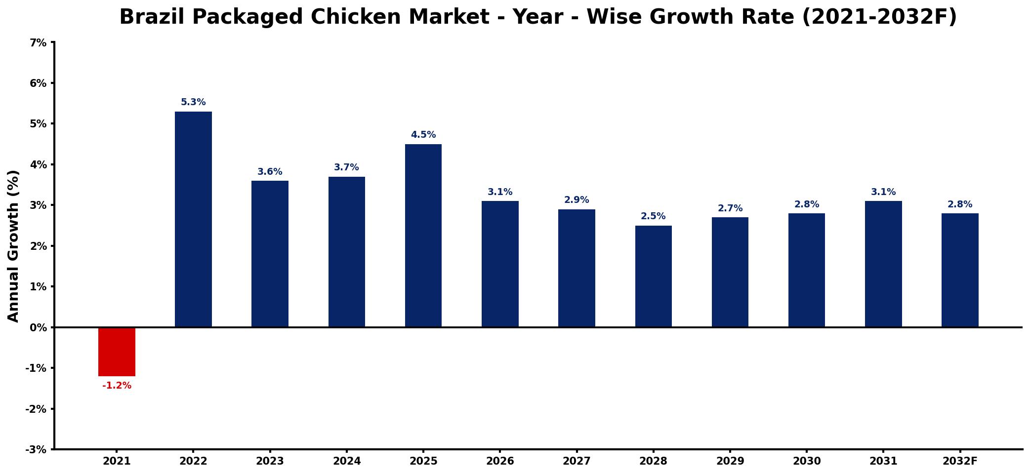 Brazil Packaged Chicken Market Year-wise Growth Rate and Key Drivers
