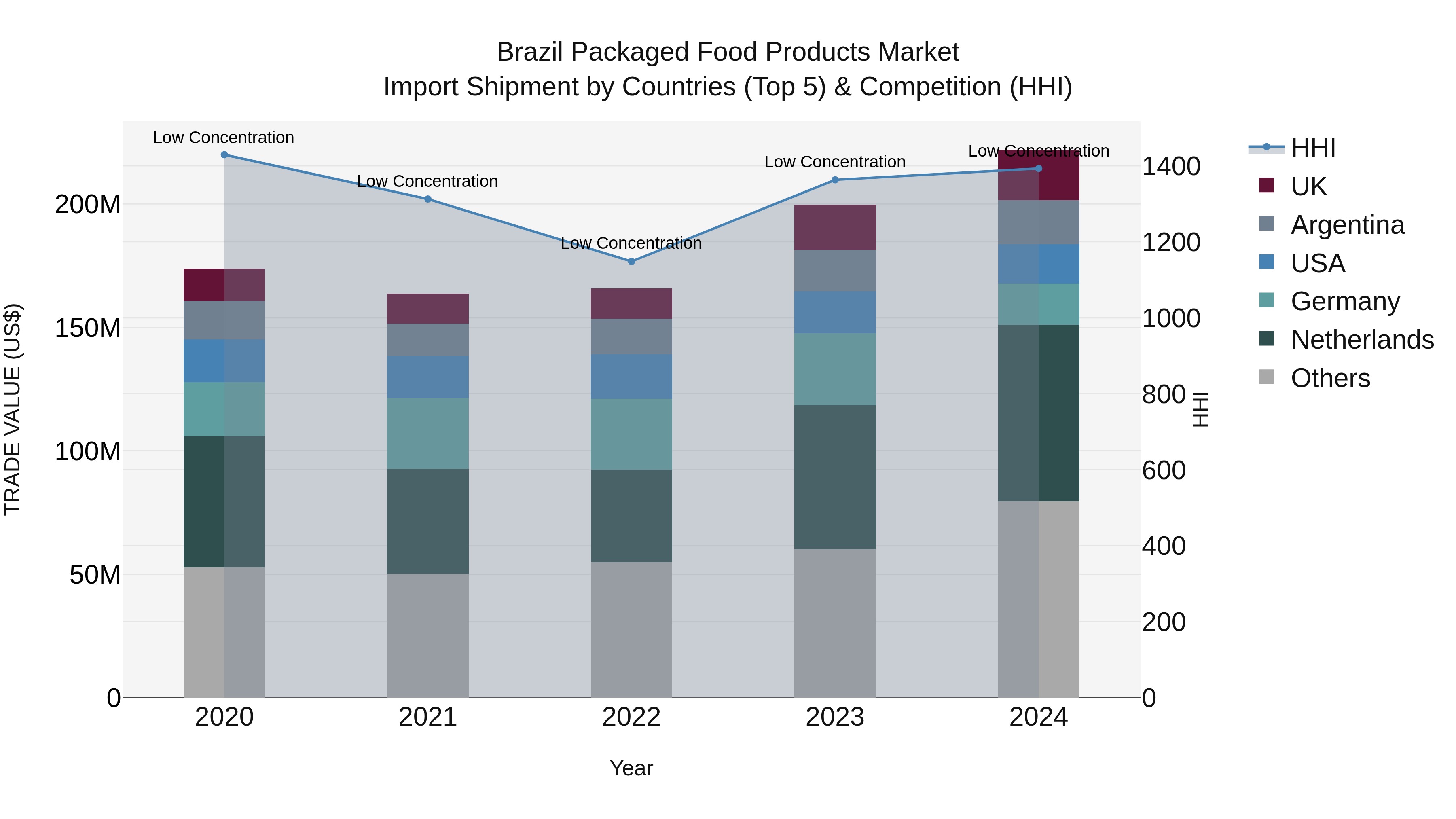 Brazil Packaged Food Products Market Top 5 Importing Countries and Market Competition (HHI) Analysis