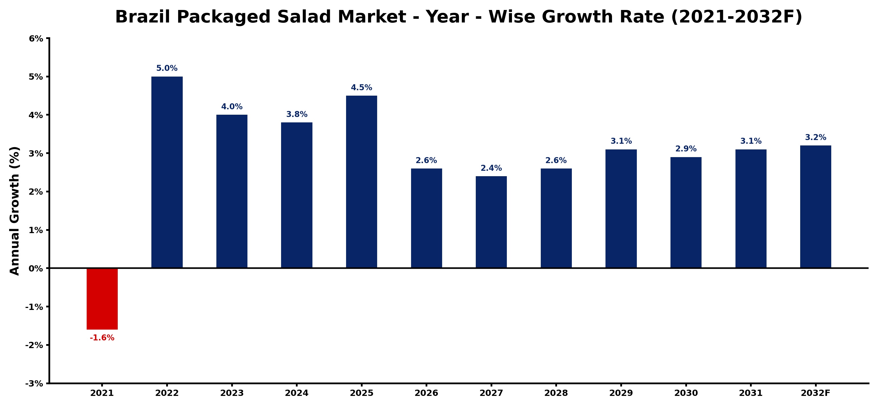 Brazil Packaged Salad Market Year-wise Growth Rate and Key Drivers