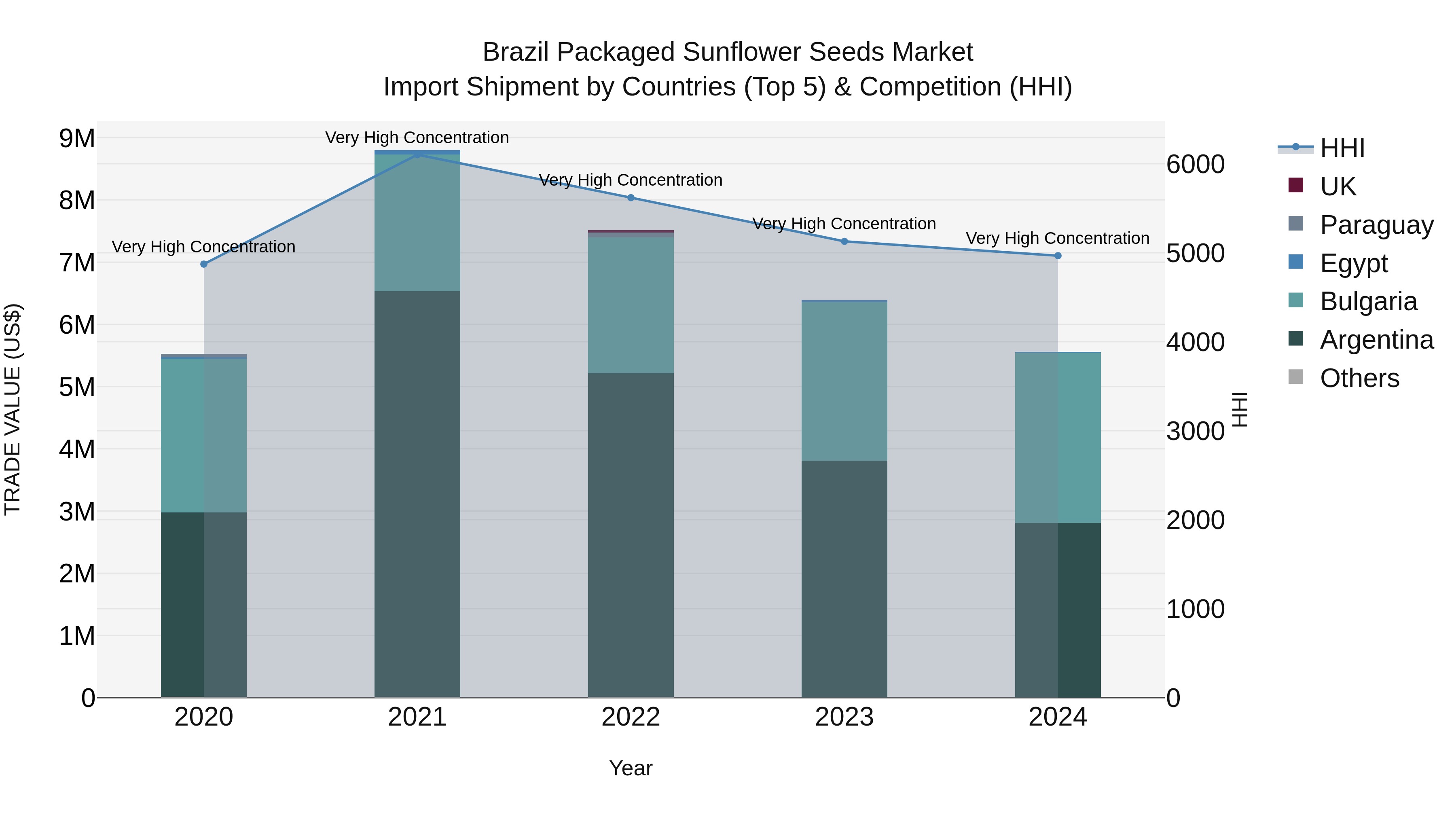 Brazil Packaged Sunflower Seeds Market Top 5 Importing Countries and Market Competition (HHI) Analysis