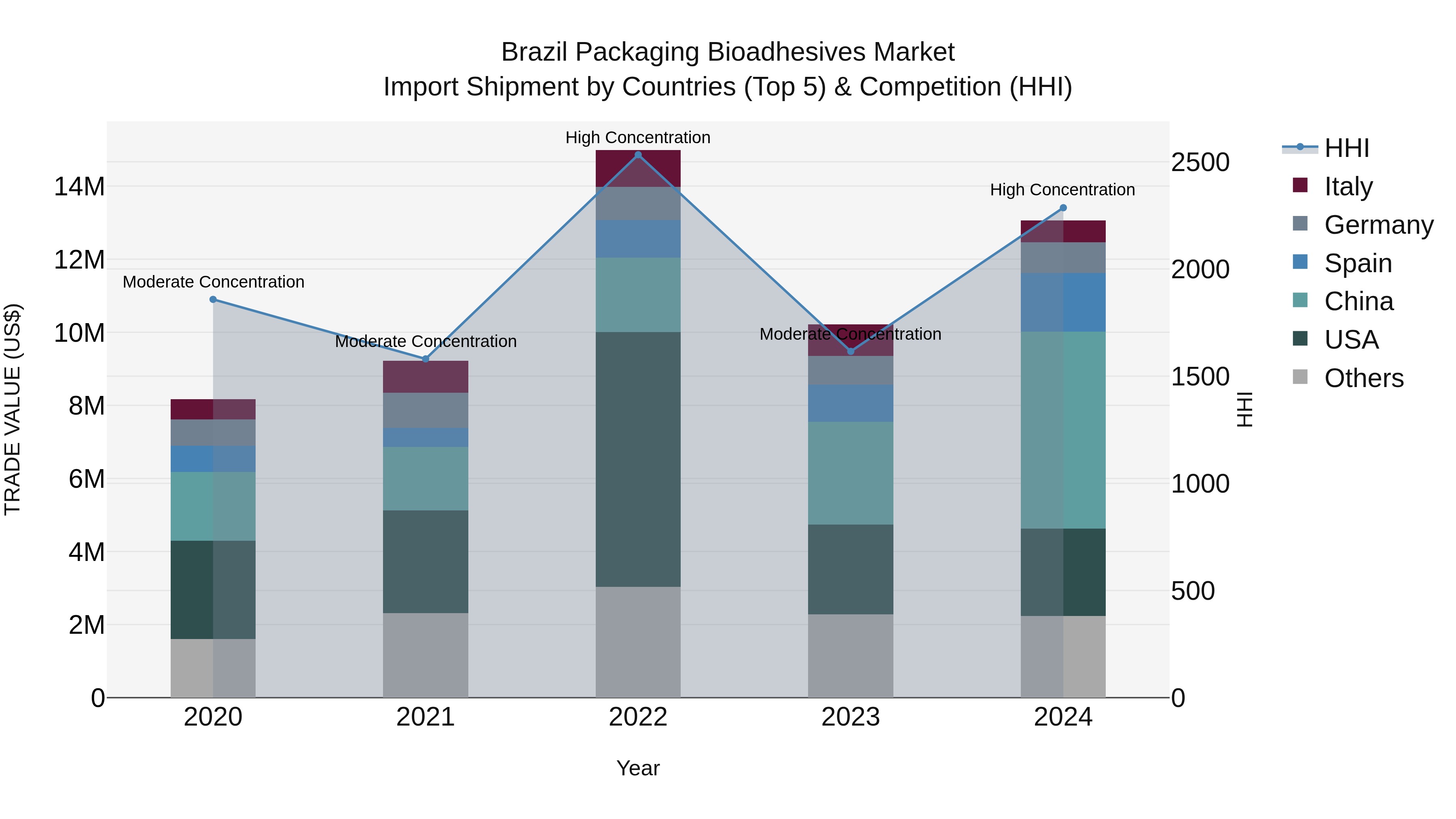 Brazil Packaging Bioadhesives Market Top 5 Importing Countries and Market Competition (HHI) Analysis