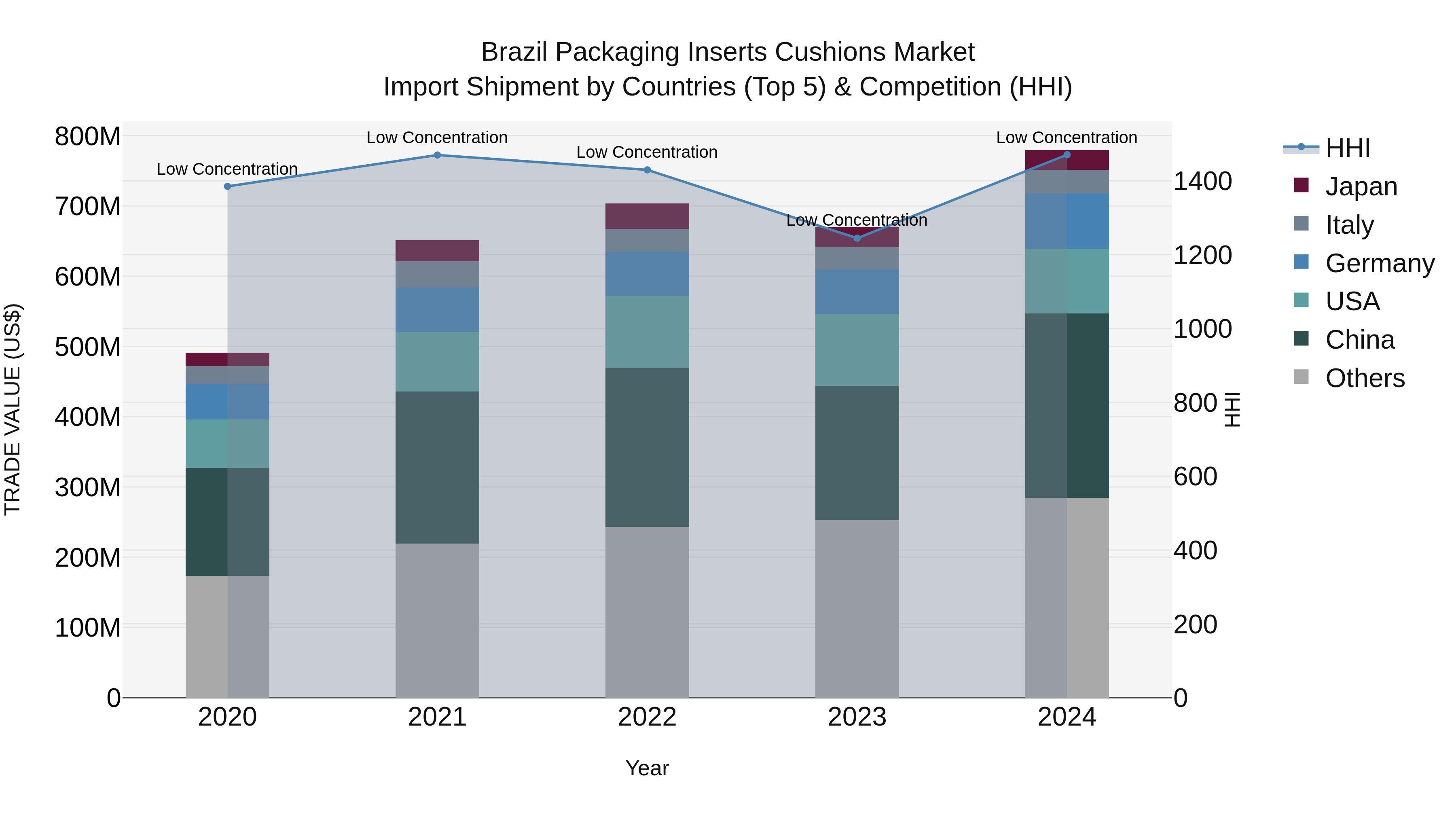Brazil Packaging Inserts Cushions Market Top 5 Importing Countries and Market Competition (HHI) Analysis