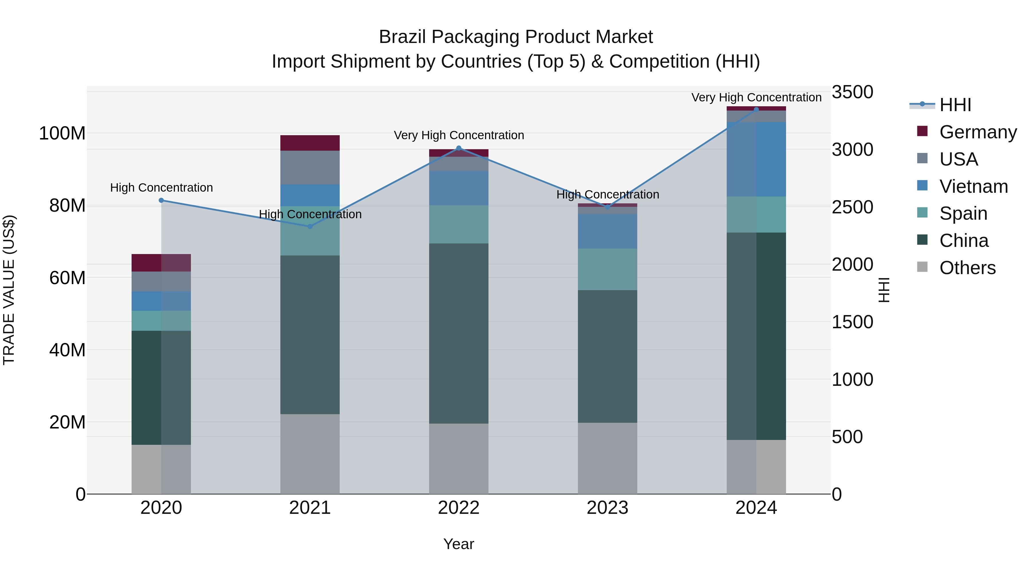 Brazil Packaging Product Market Top 5 Importing Countries and Market Competition (HHI) Analysis