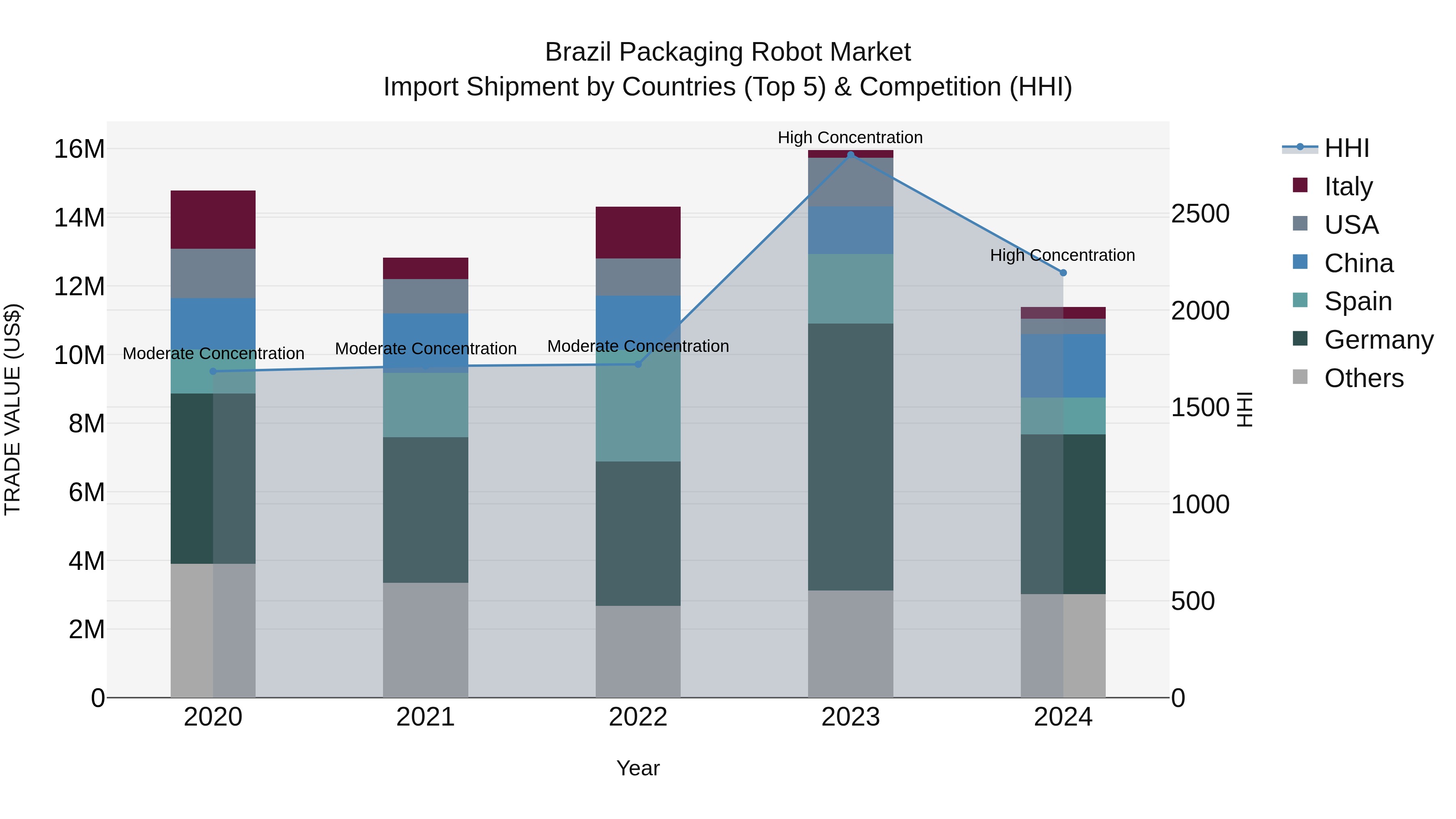 Brazil Packaging Robot Market Top 5 Importing Countries and Market Competition (HHI) Analysis