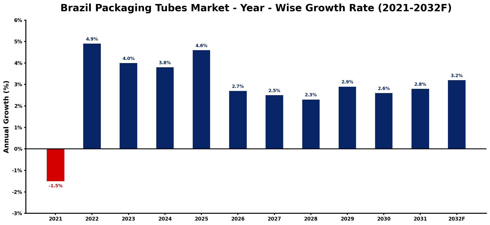Brazil Packaging Tubes Market Year-wise Growth Rate and Key Drivers