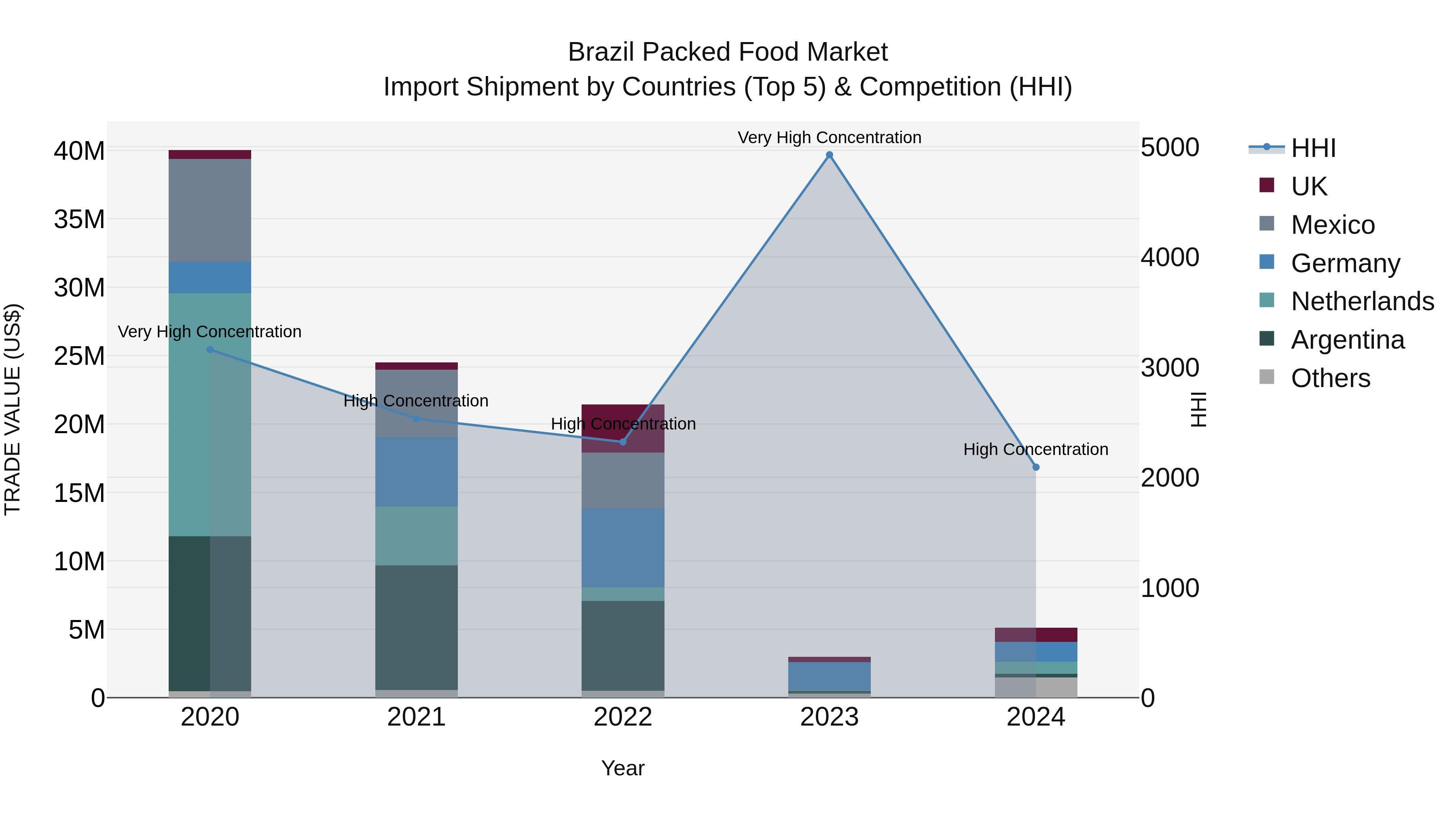 Brazil Packed Food Market Top 5 Importing Countries and Market Competition (HHI) Analysis