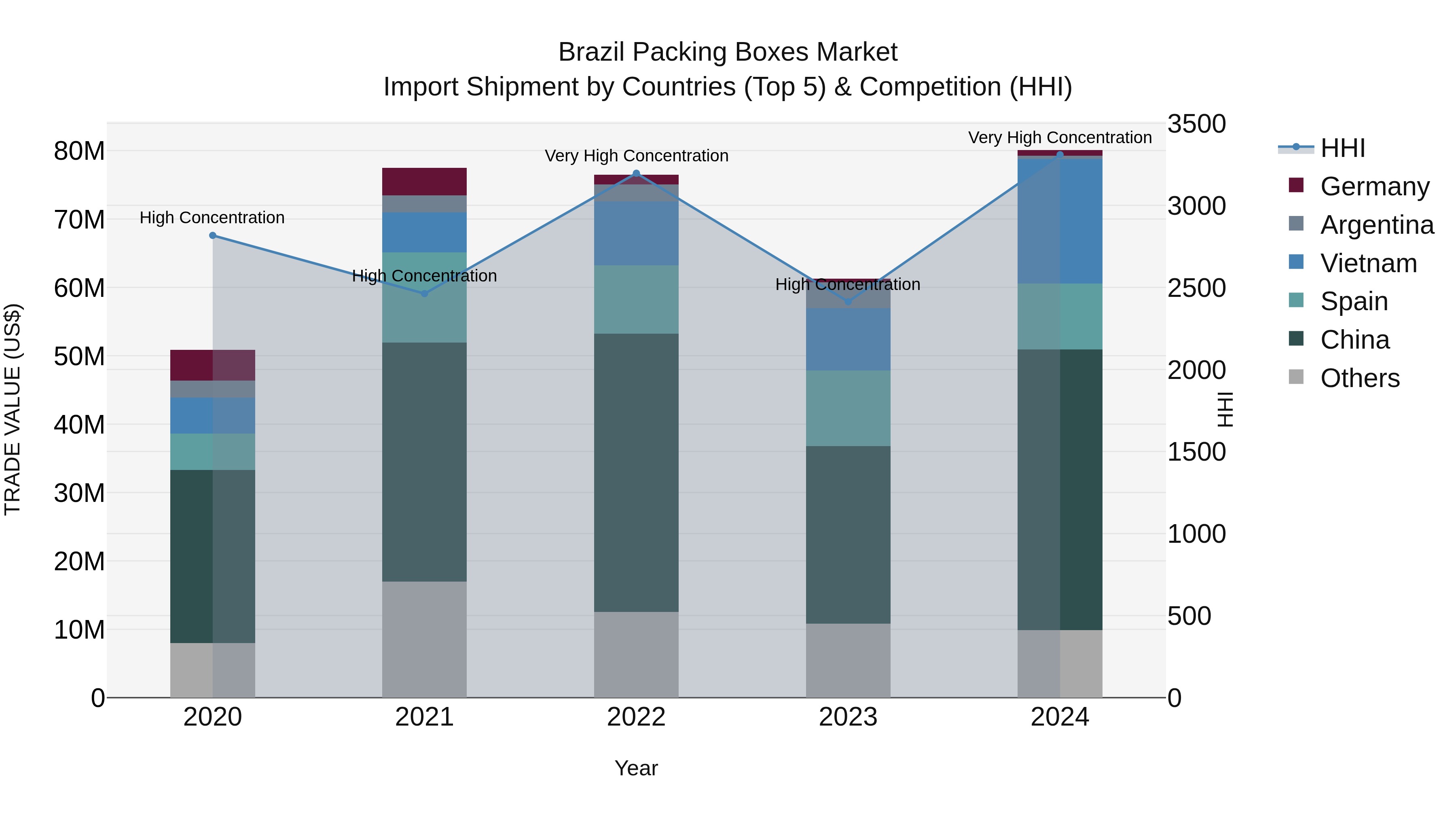Brazil Packing Boxes Market Top 5 Importing Countries and Market Competition (HHI) Analysis