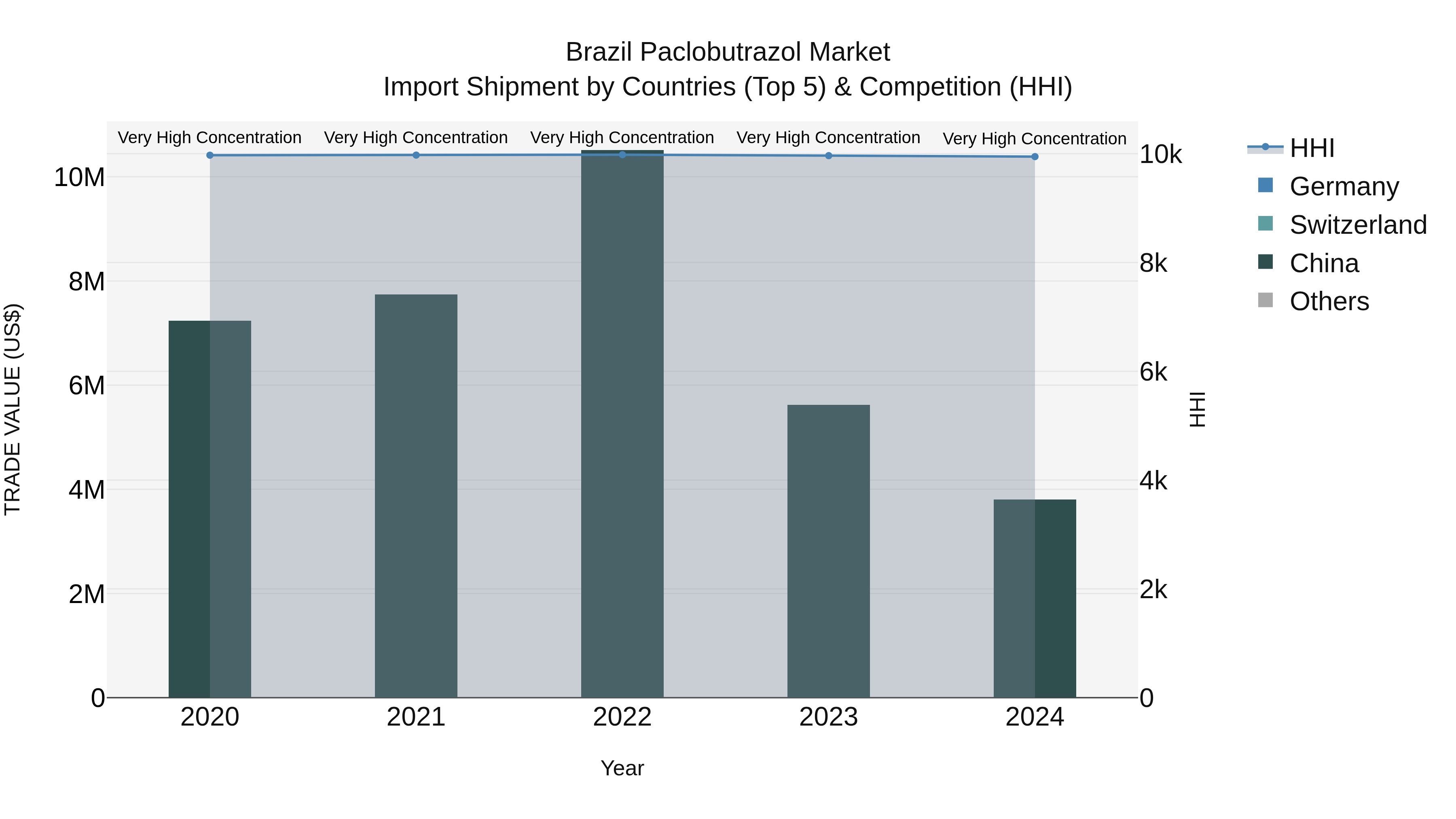 Brazil Paclobutrazol Market Top 5 Importing Countries and Market Competition (HHI) Analysis