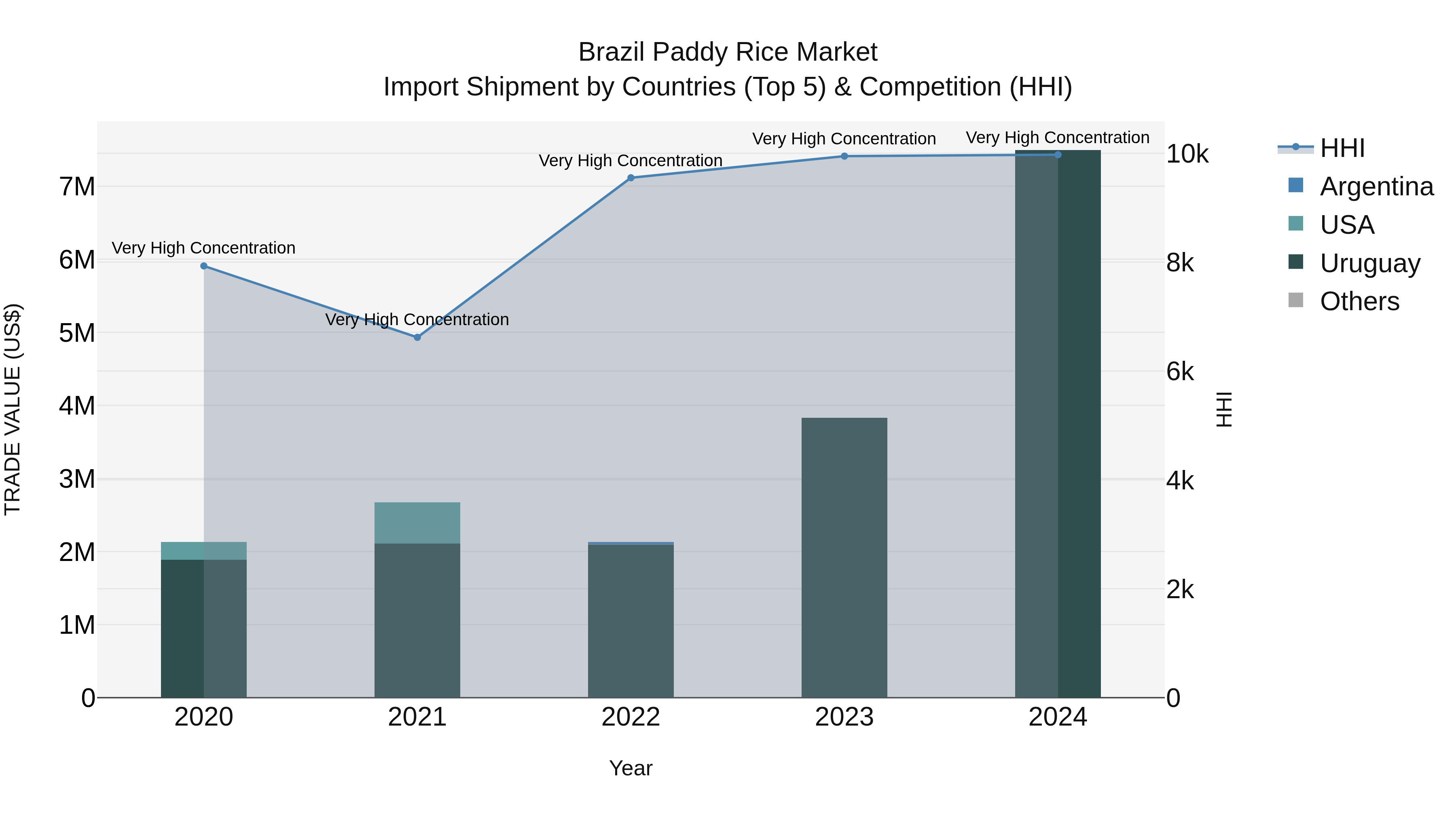 Brazil Paddy Rice Market Top 5 Importing Countries and Market Competition (HHI) Analysis