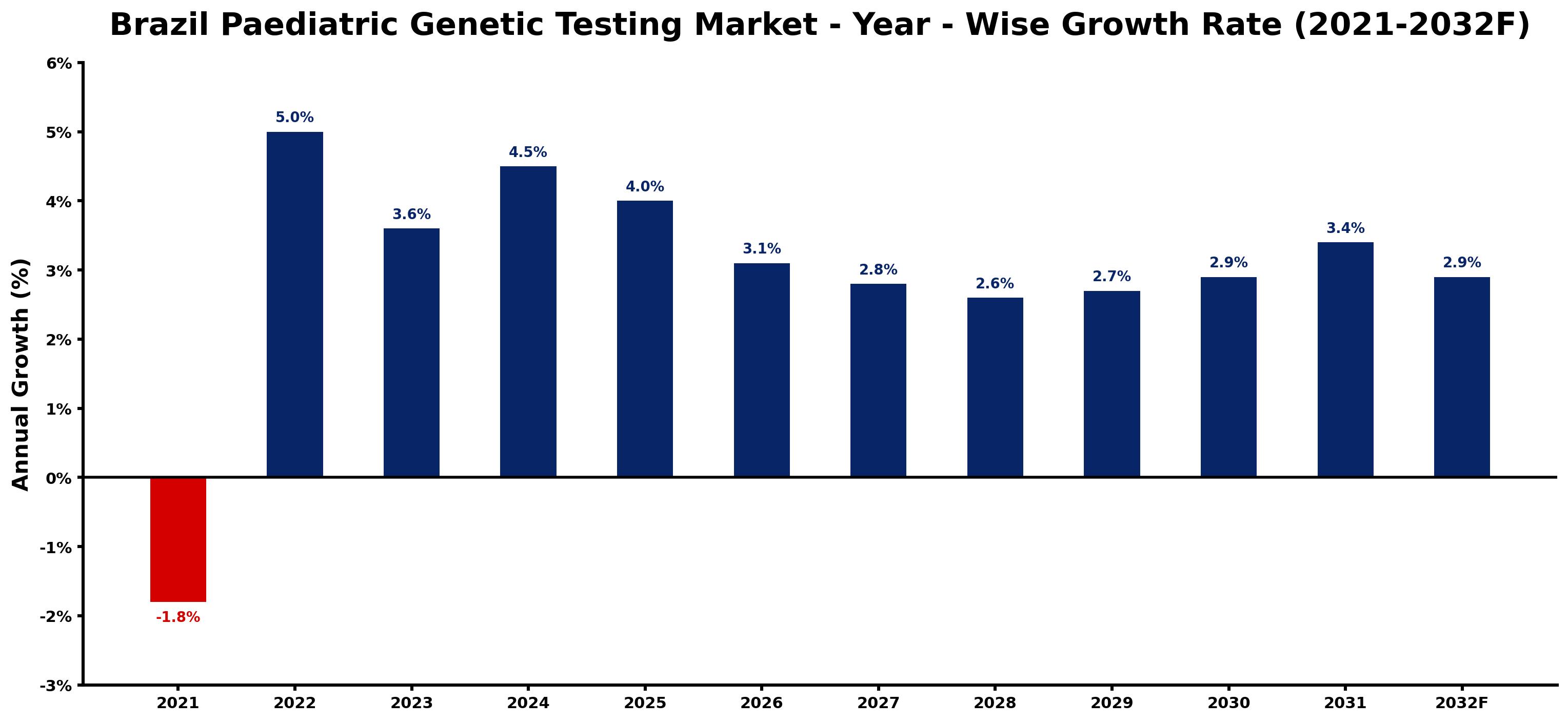 Brazil Paediatric Genetic Testing Market Year-wise Growth Rate and Key Drivers